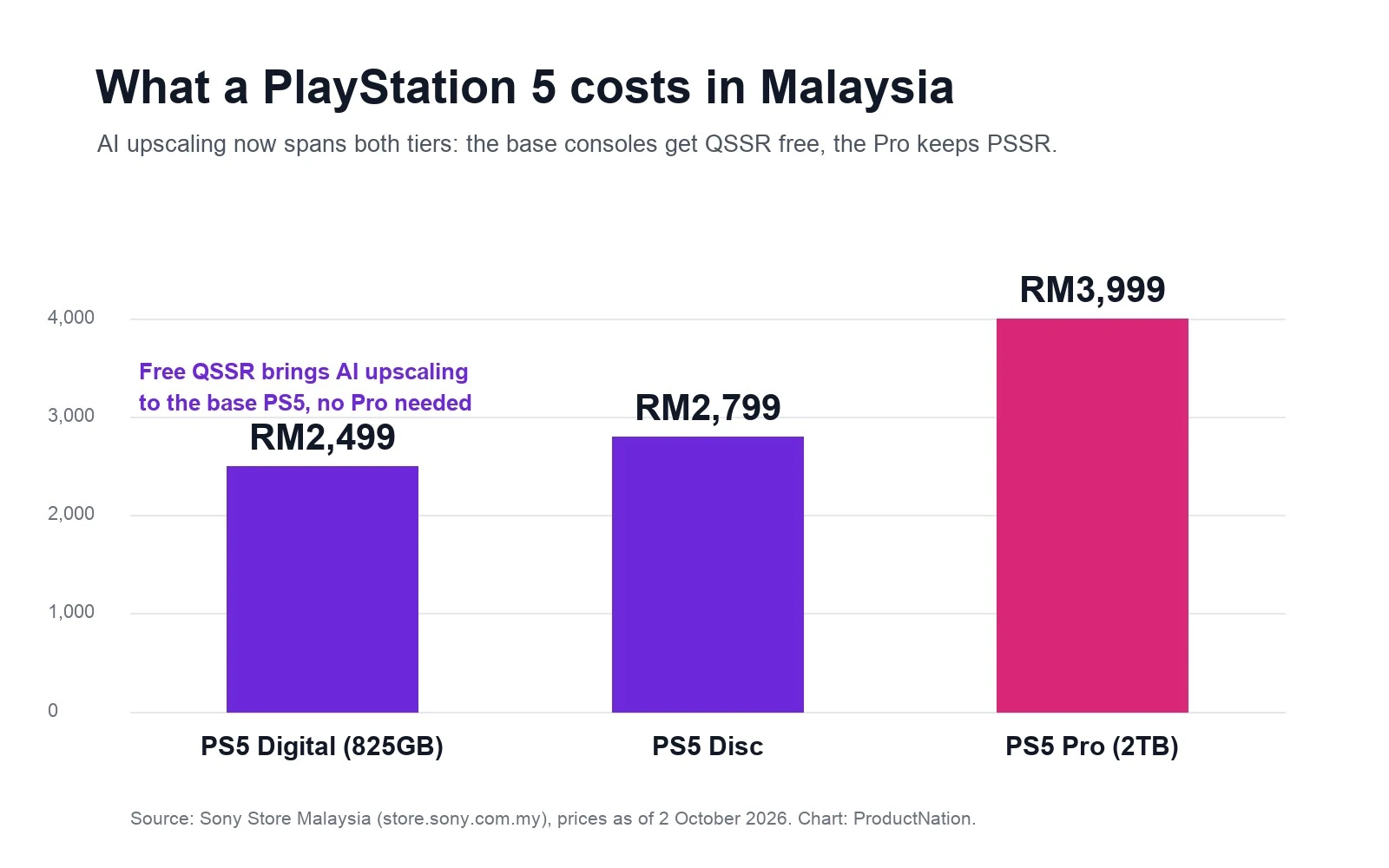 Carta bar harga PlayStation 5 di Malaysia: PS5 Digital RM2,499, PS5 Disc RM2,799, PS5 Pro RM3,999