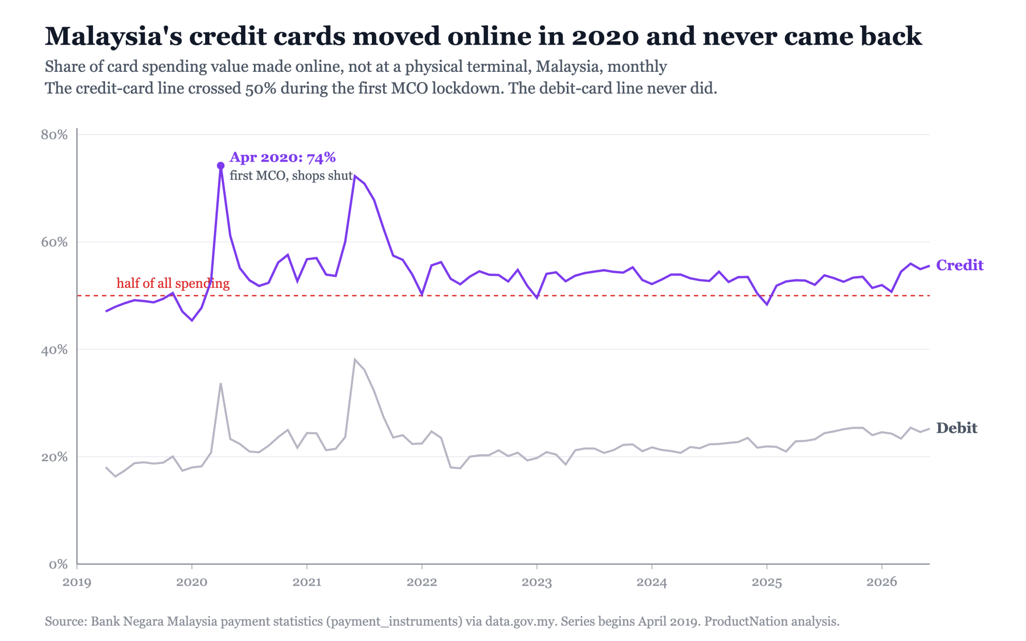 Since 2020, Most of Malaysia's Credit-Card Spending Is Online. Debit Stayed in Shops.