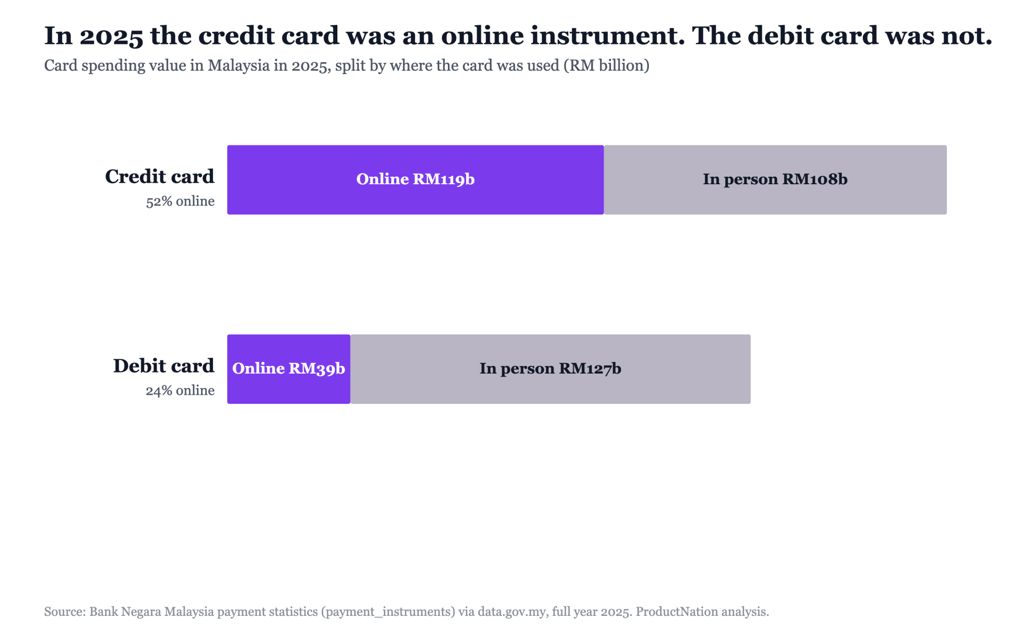 Credit and debit card spending in Malaysia in 2025, split by online and in person, in ringgit billion