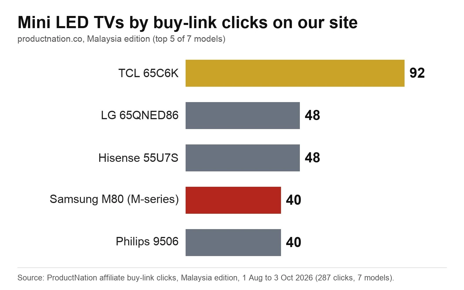 Bar chart of Mini LED TV buy-link clicks on productnation.co Malaysia, 1 August to 3 October 2026, with TCL 65C6K leading on 92 clicks