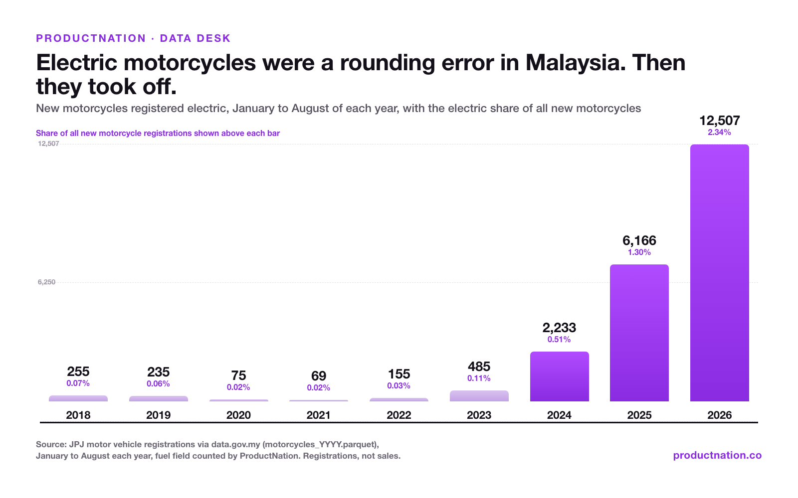 Electric motorcycle registrations in Malaysia, January to August each year 2018 to 2026, rising from 255 to 12,507 and from 0.07 to 2.34 per cent of all new motorcycles
