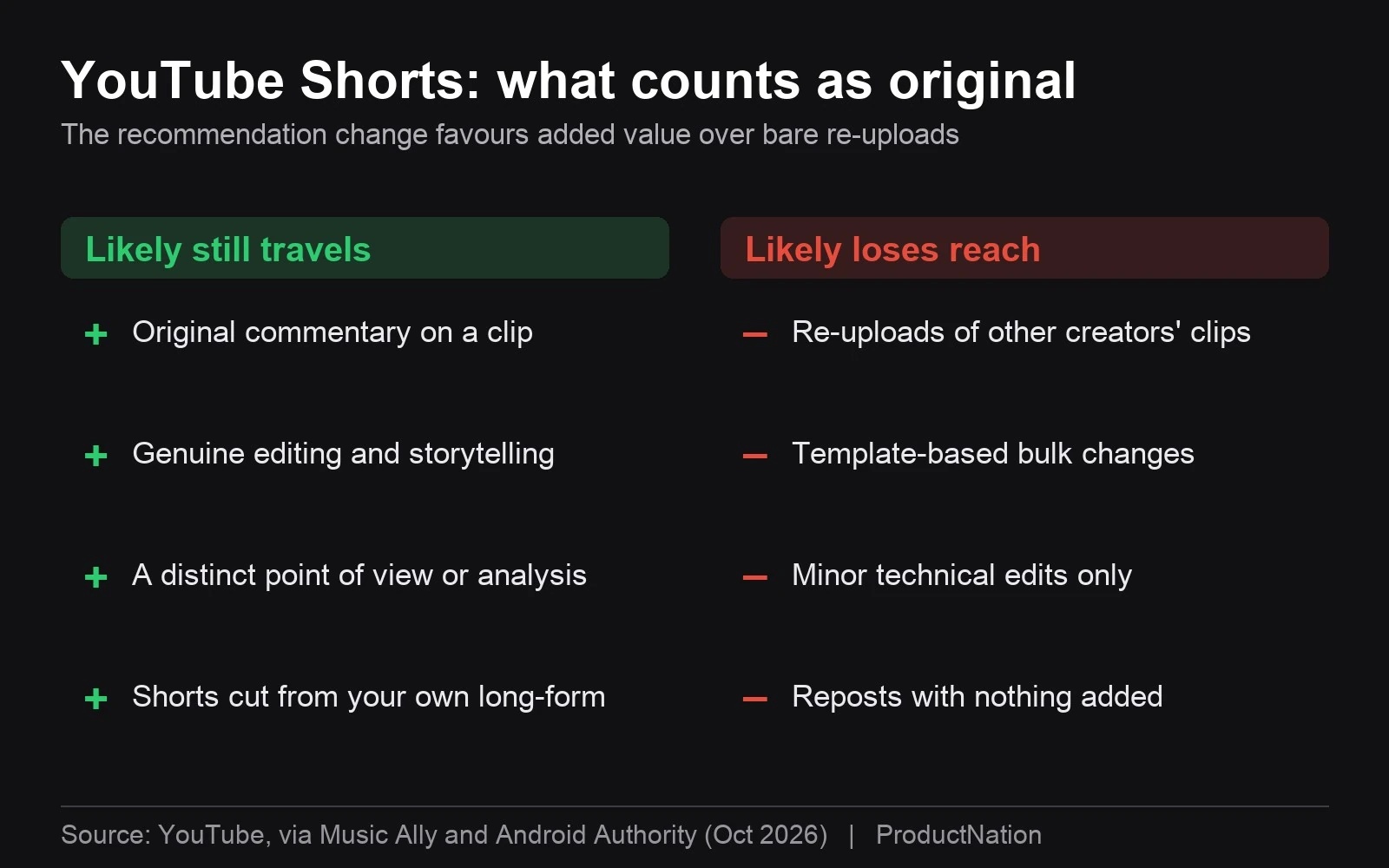 Comparison of what YouTube counts as original Shorts versus re-uploads that lose reach