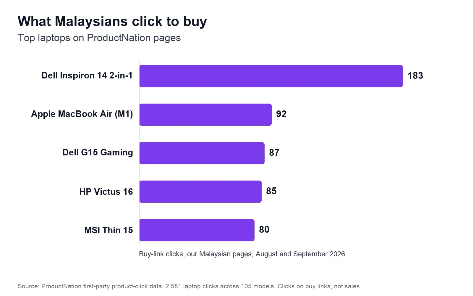 Bar chart of the top laptops Malaysian readers clicked to buy on ProductNation, August and September 2026