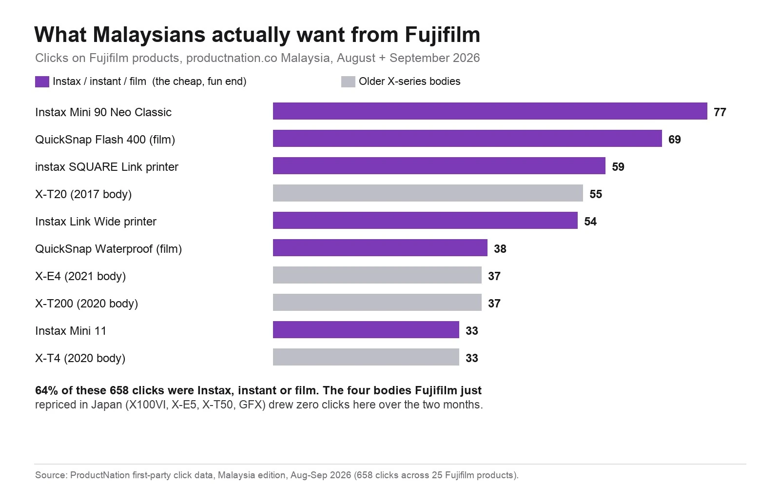 Chart of Fujifilm product clicks on productnation.co Malaysia for August and September 2026, showing Instax and film products leading the clicks
