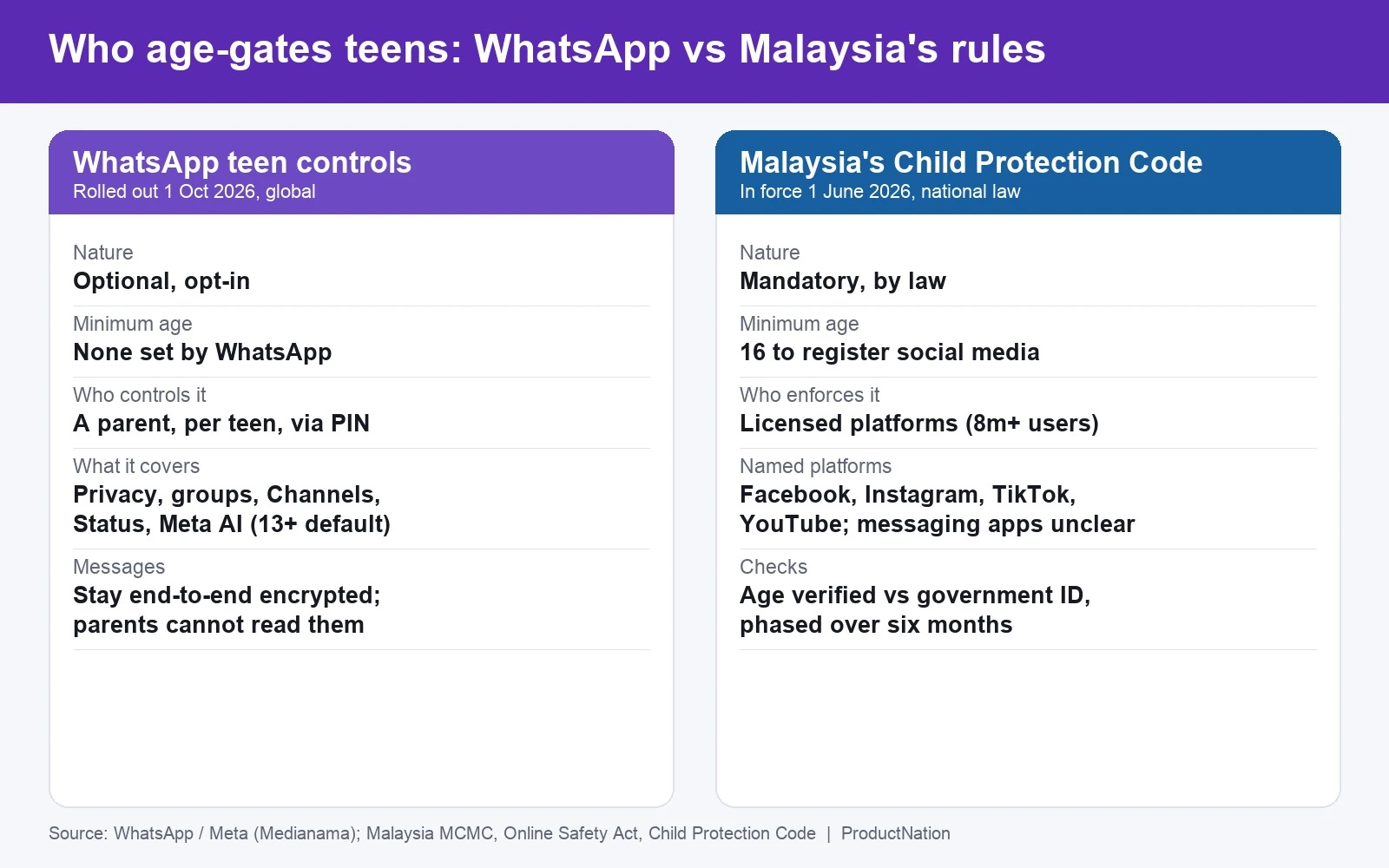 Perbandingan kawalan remaja pilihan WhatsApp dan peraturan media sosial bawah 16 yang wajib di Malaysia