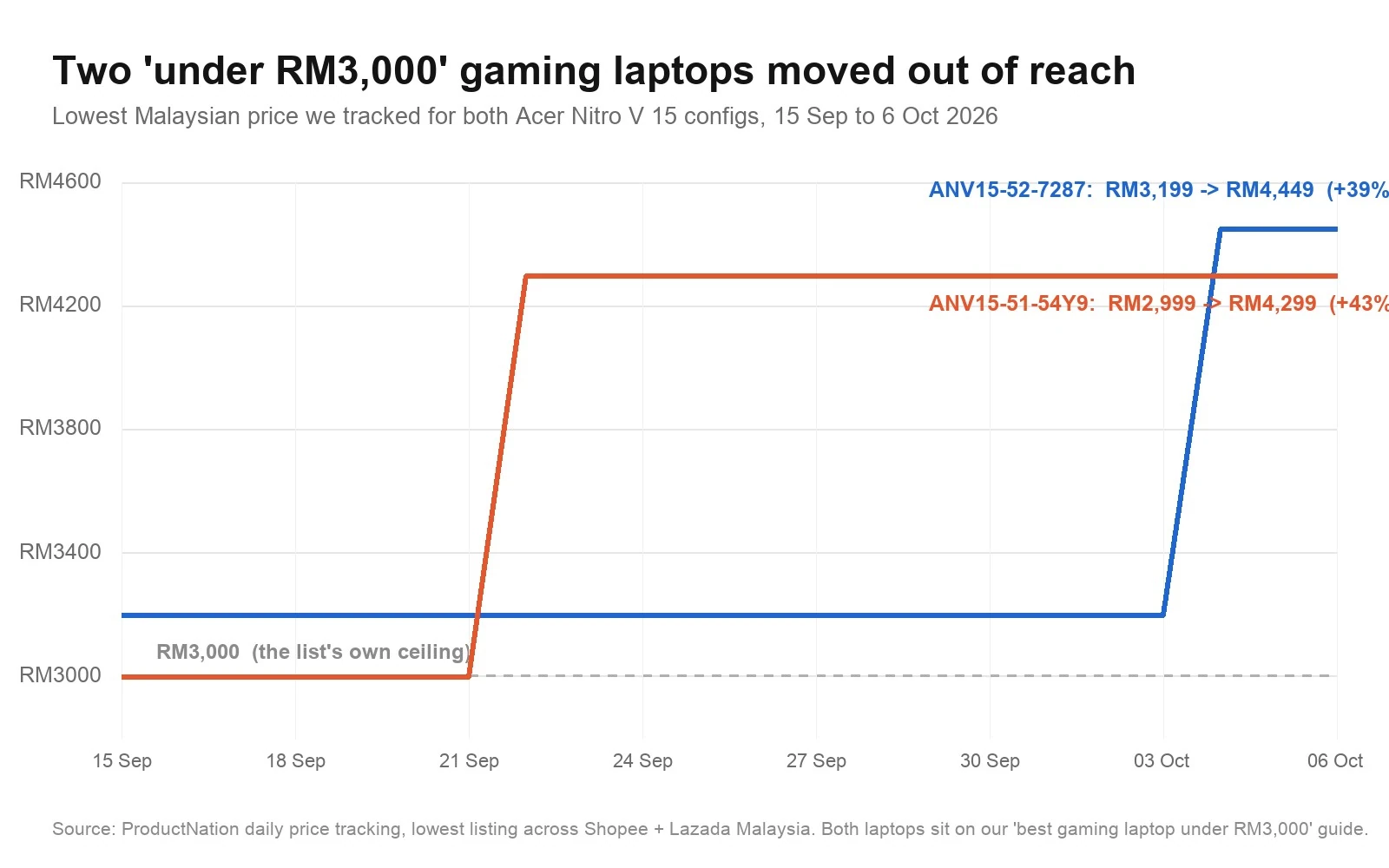 Line chart of two Acer Nitro V 15 configurations rising above RM3,000 in Malaysia between 15 September and 6 October 2026