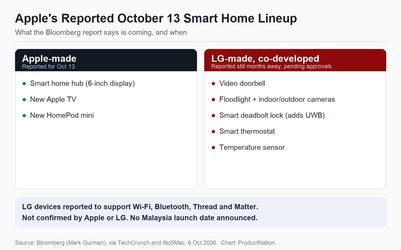 carta membandingkan peranti rumah pintar buatan Apple dan buatan LG serta masa ketibaannya