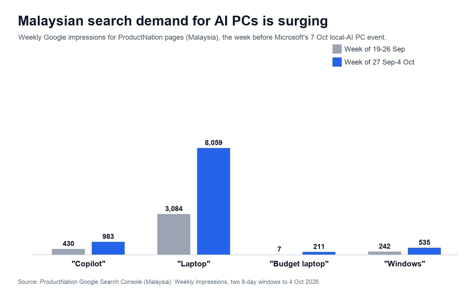 Bar chart showing weekly Google impressions for Copilot, laptop, budget laptop and Windows searches on ProductNation's Malaysian pages, all rising between the weeks of 19 to 26 September and 27 September to 4 October 2026, Copilot and Windows roughly doubling and budget laptop rising far more