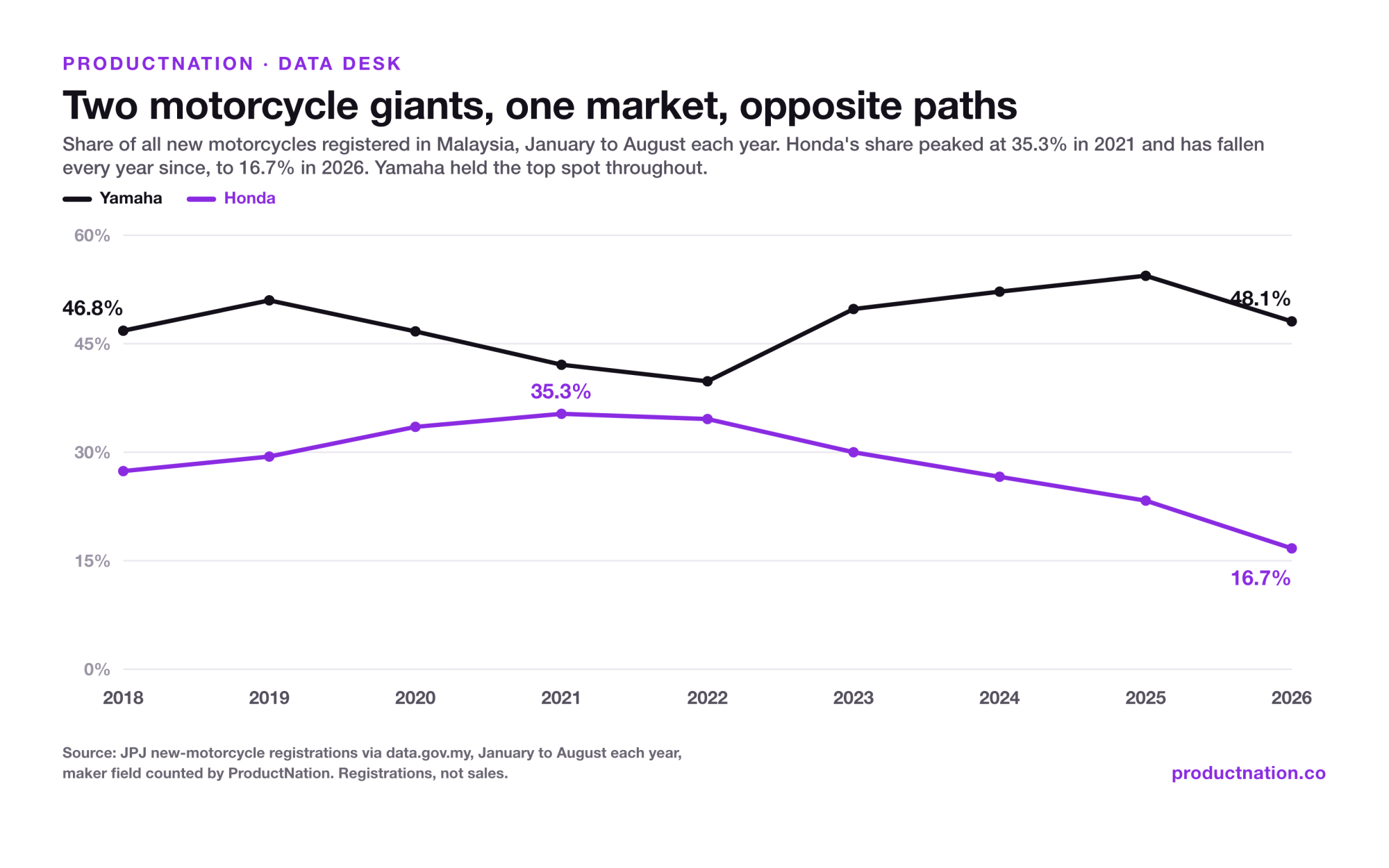 Honda's Share of New Motorcycle Registrations in Malaysia Fell From 35% to 17%