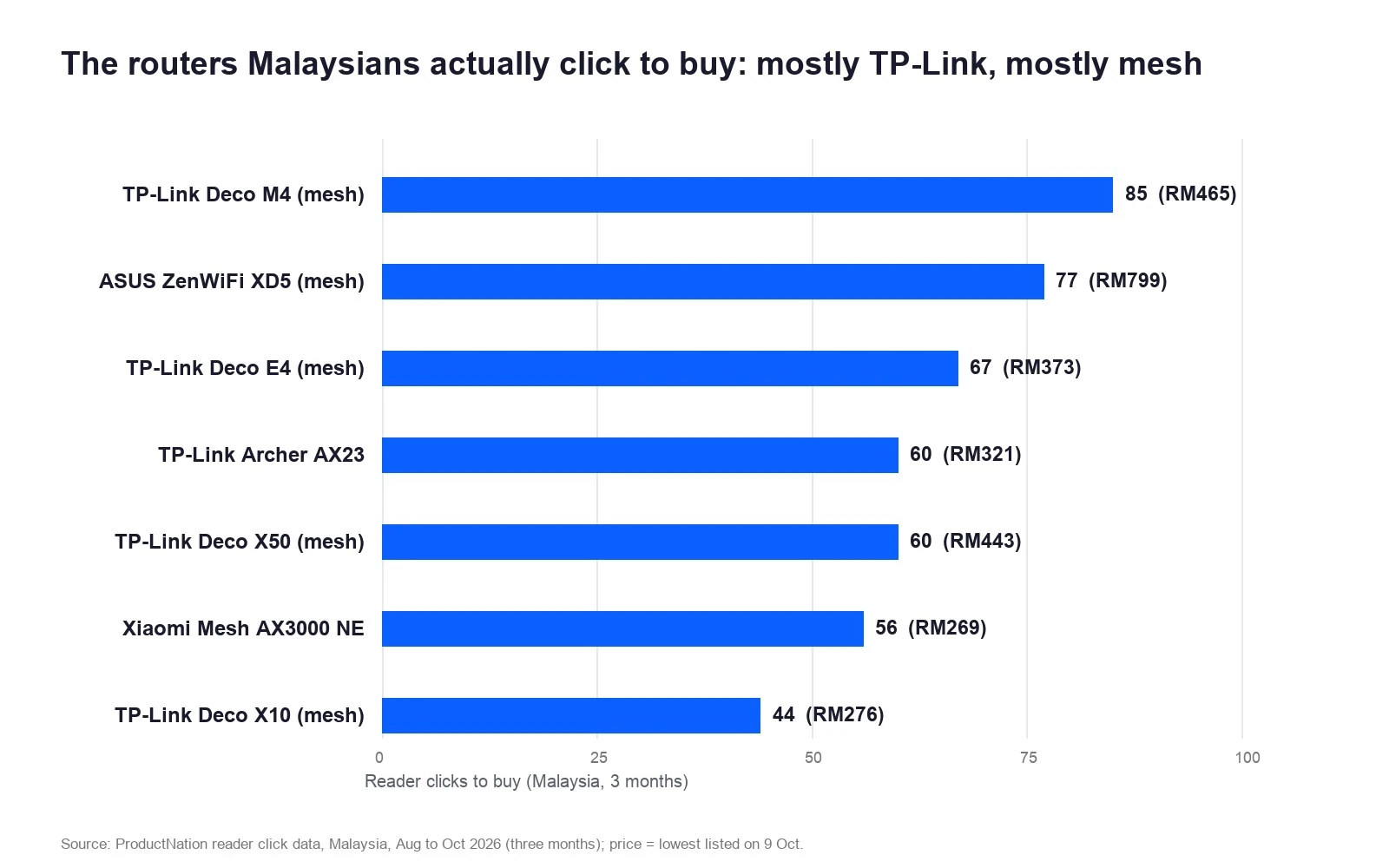 Carta router yang diklik untuk dibeli oleh rakyat Malaysia, TP-Link Deco M4 mendahului dengan 85 klik, kebanyakannya TP-Link dan sistem mesh
