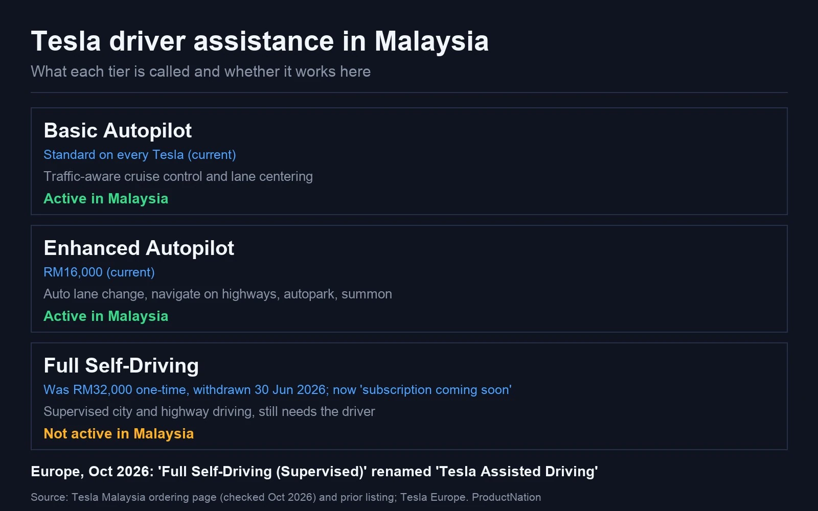 Carta membandingkan Basic Autopilot, Enhanced Autopilot dan Full Self-Driving Tesla di Malaysia, harga setiap satu dan sama ada ia aktif, disemak Oktober 2026