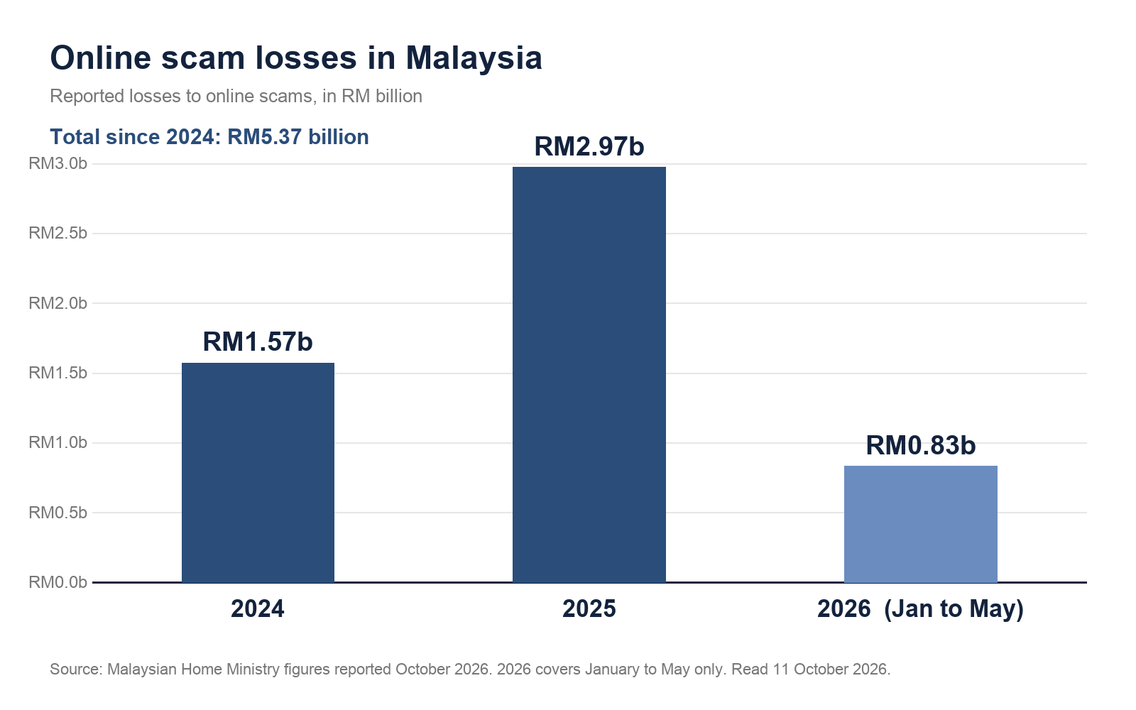 Bar chart of Malaysia online scam losses, RM5.37 billion since 2024