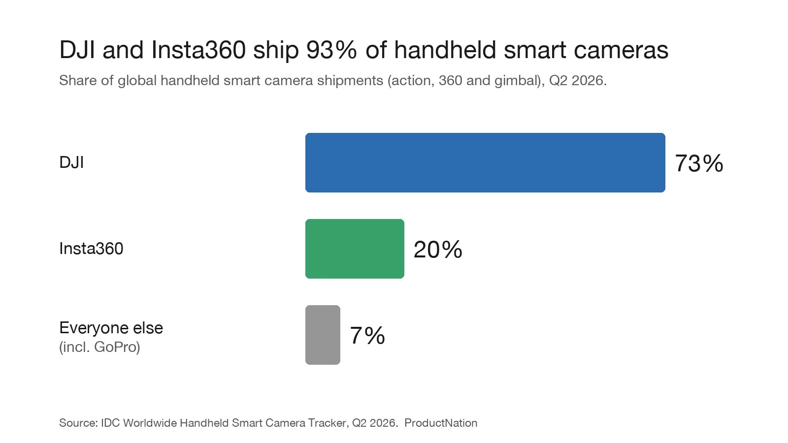 DJI dan Insta360 Hantar 93% Kamera Pintar Mudah Alih. GoPro RM1,999 di Malaysia