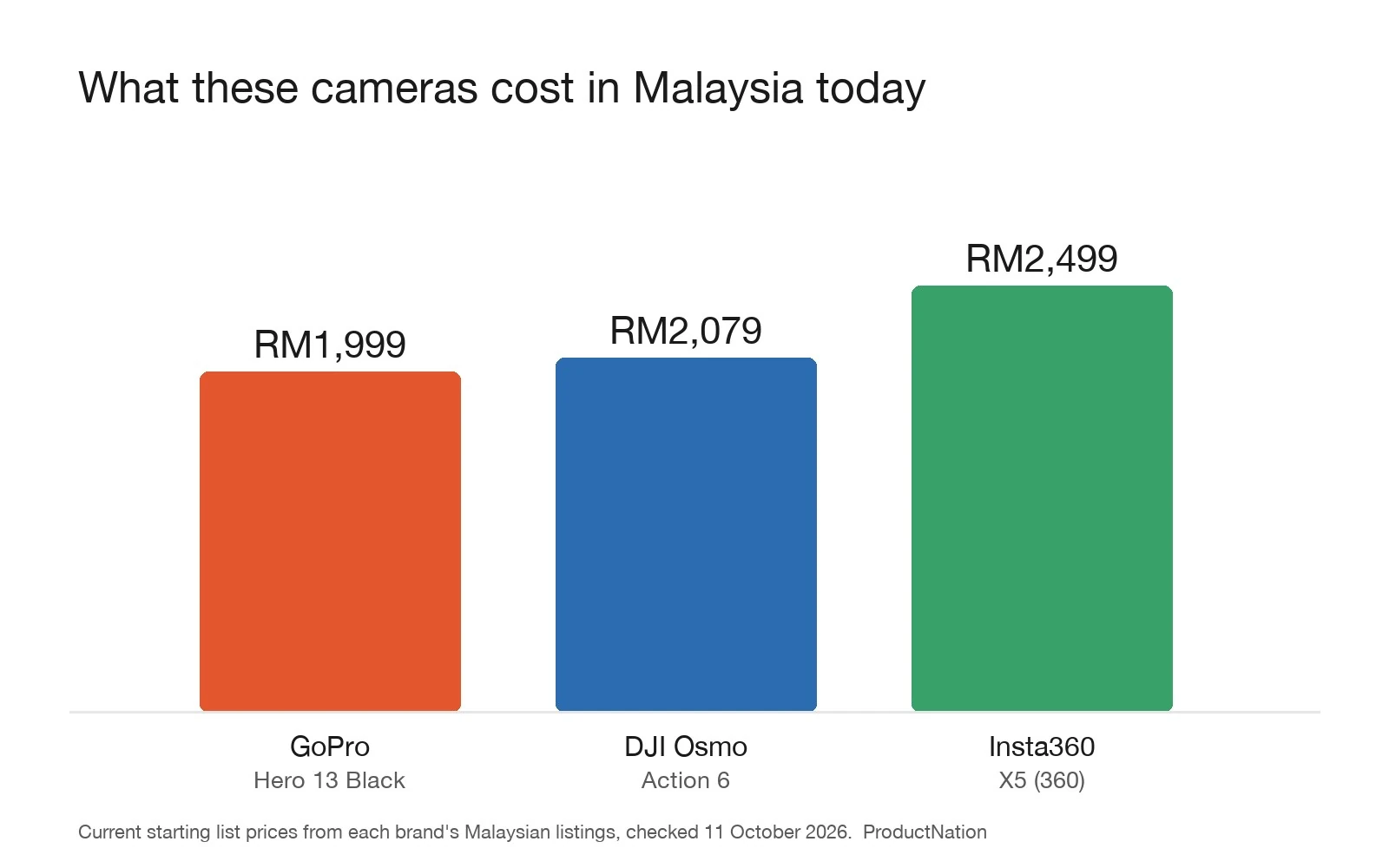 Carta bar harga semasa di Malaysia: GoPro Hero 13 Black RM1,999, DJI Osmo Action 6 RM2,079, Insta360 X5 RM2,499