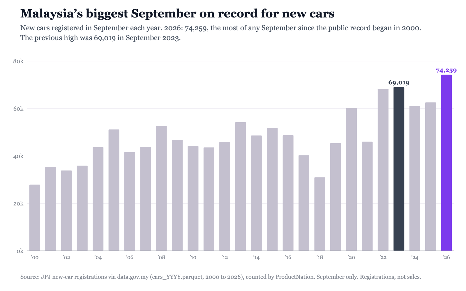 Malaysia Had Its Biggest September for New Cars. Perodua and Proton Were 86% of the Rise.