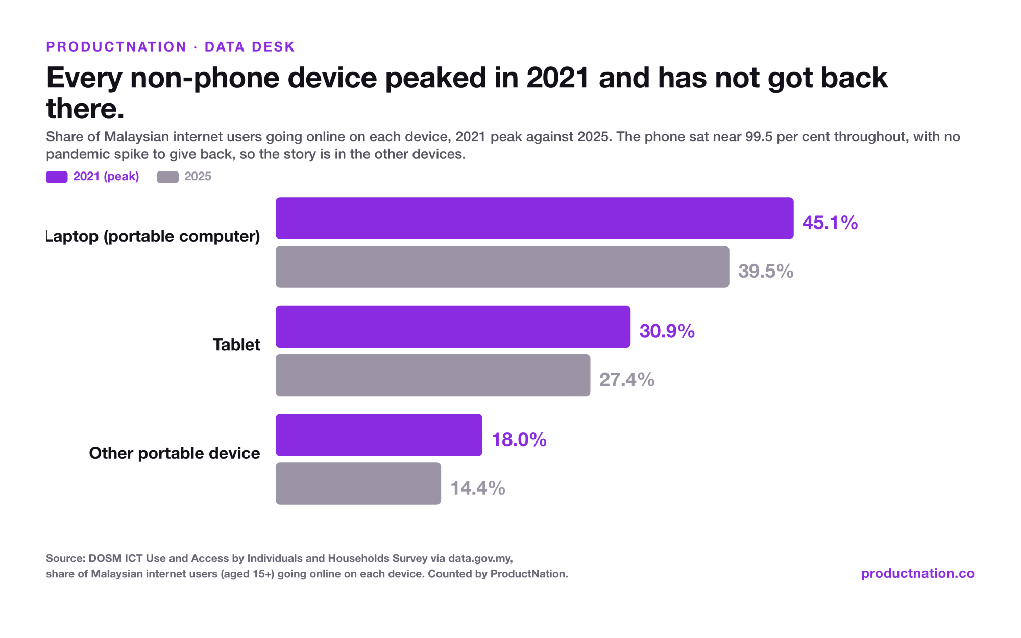 Share of surveyed Malaysian internet users going online on the laptop, tablet and other portable devices, comparing the 2021 peak with 2025. All three are lower in 2025 than at their 2021 peak.