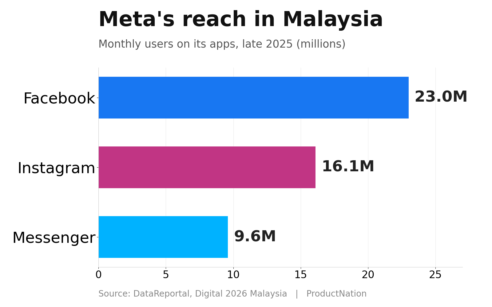 Carta bar jangkauan Meta dilaporkan di Malaysia: Facebook 23.0 juta, Instagram 16.1 juta dan Messenger 9.6 juta pada lewat 2025, daripada DataReportal