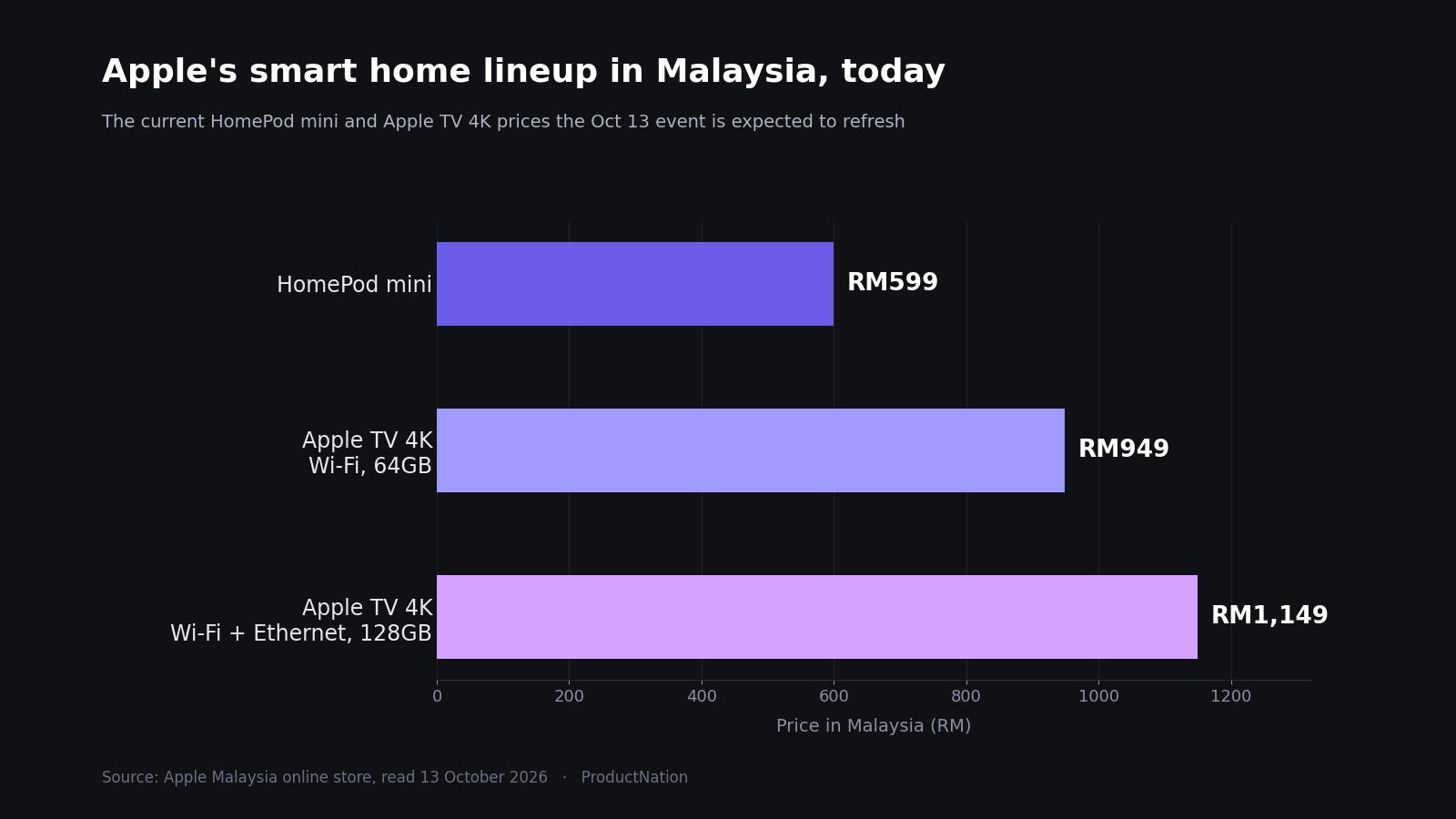 Pelancaran Welcome Home Apple Malam Ini: HomePod mini RM599, Apple TV RM949 Malaysia