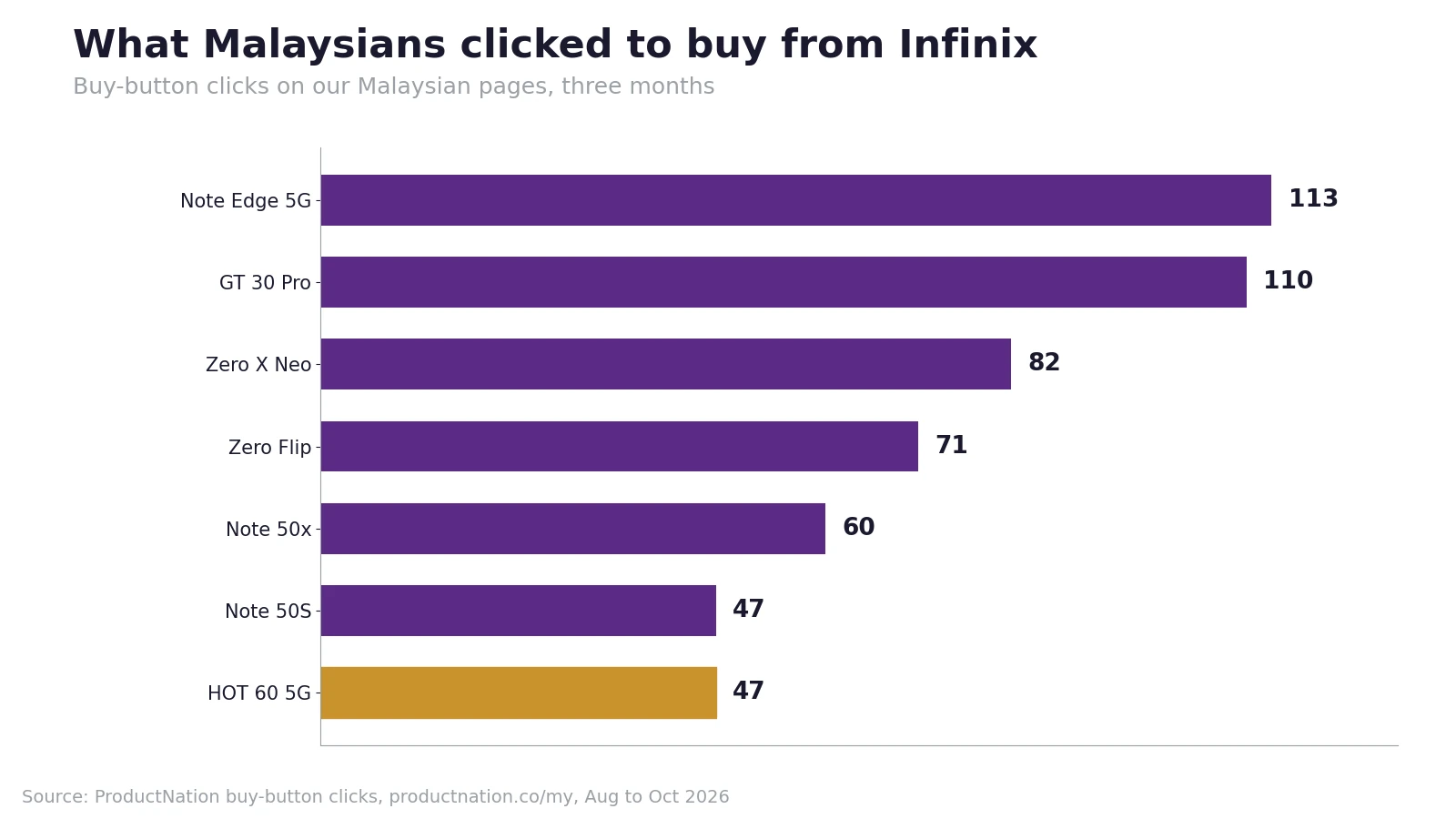 Carian Infinix Melonjak di Malaysia. 701 Klik Beli Kami Pergi ke Note dan GT
