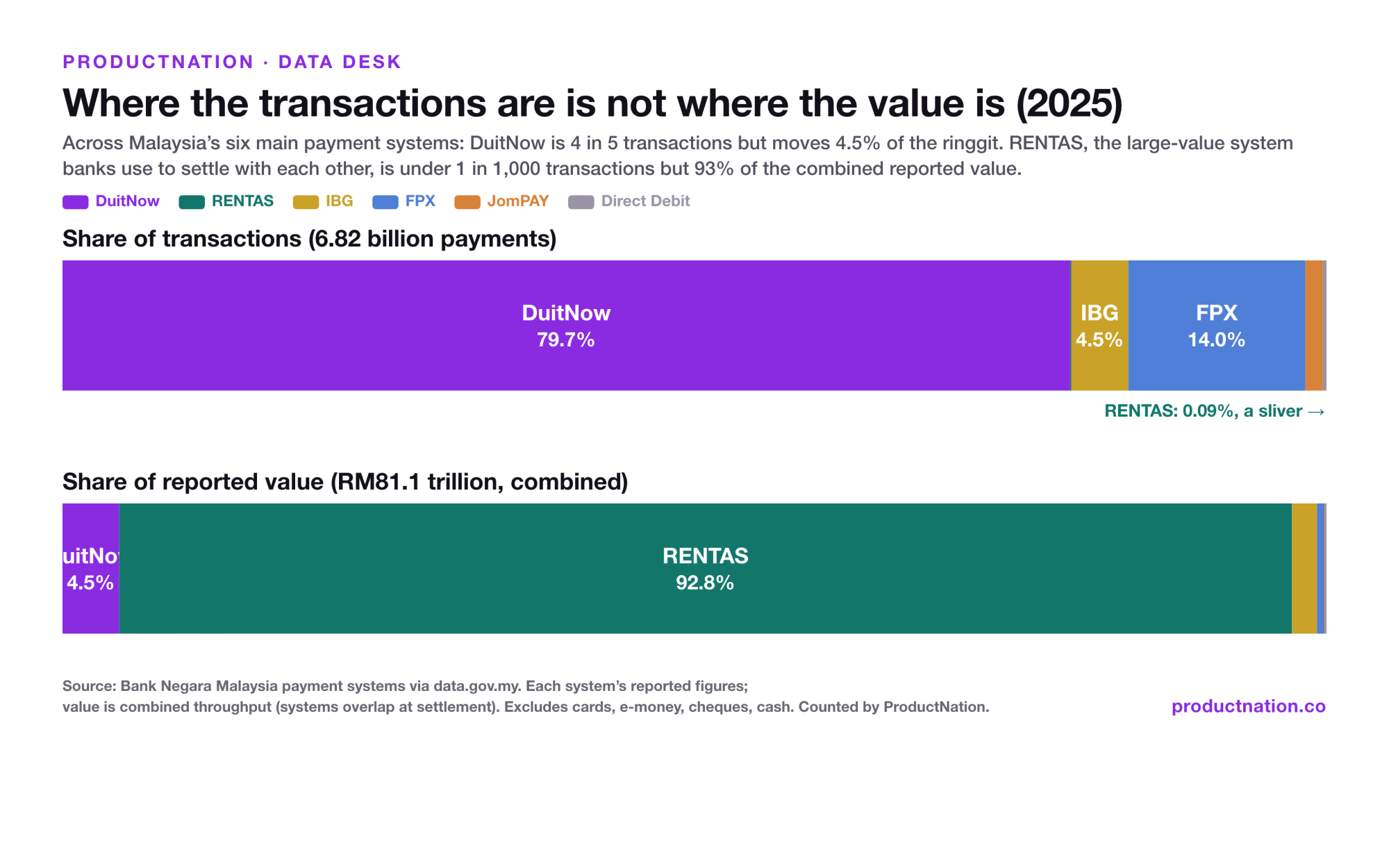 A DuitNow Payment Averages RM669 in Malaysia. A RENTAS Transfer Averages RM13 Million.