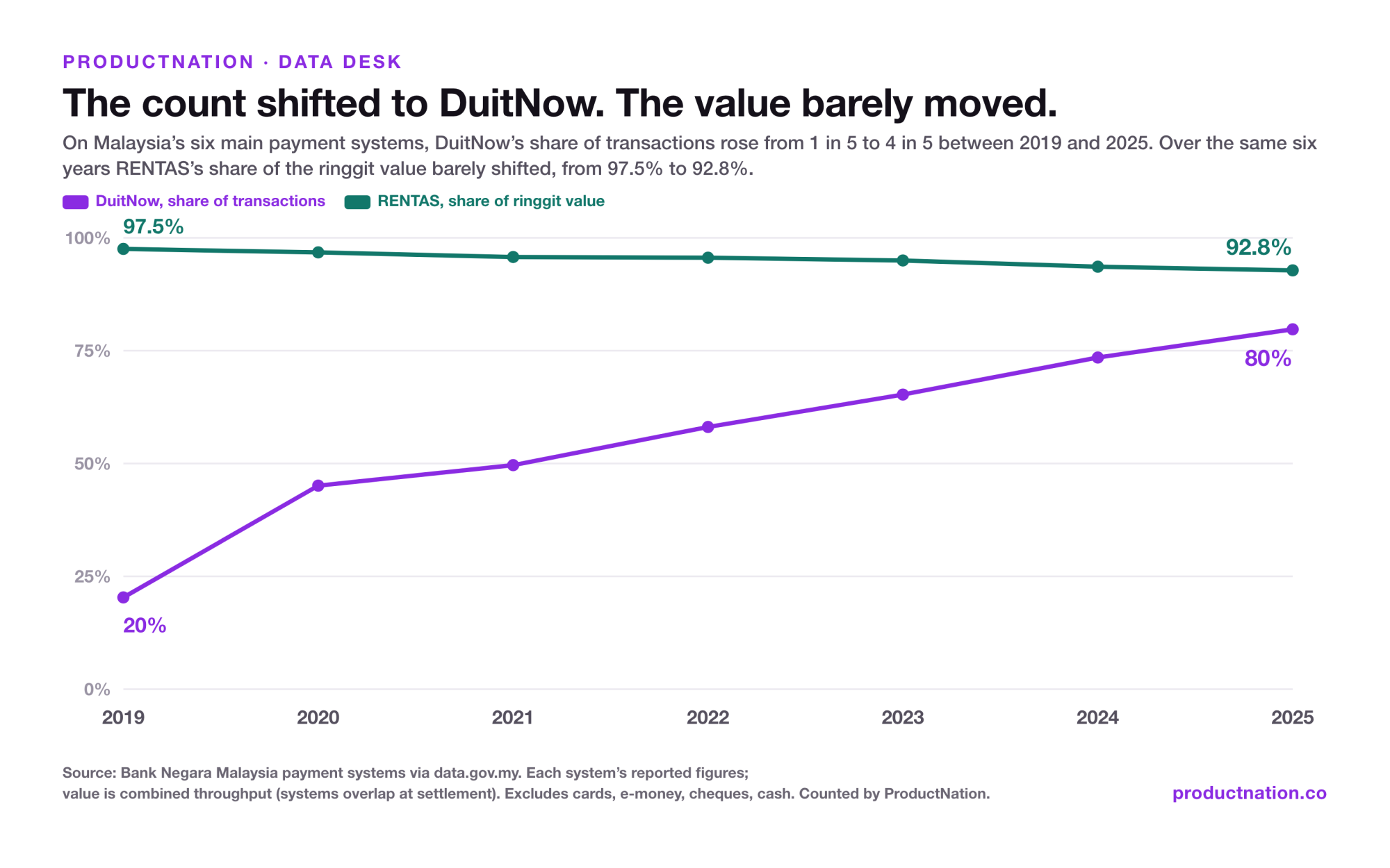 On Malaysia's six main payment systems, DuitNow's share of transactions rose from 20.3 per cent in 2019 to 79.7 per cent in 2025, while RENTAS's share of the combined reported value eased from 97.5 to 92.8 per cent.