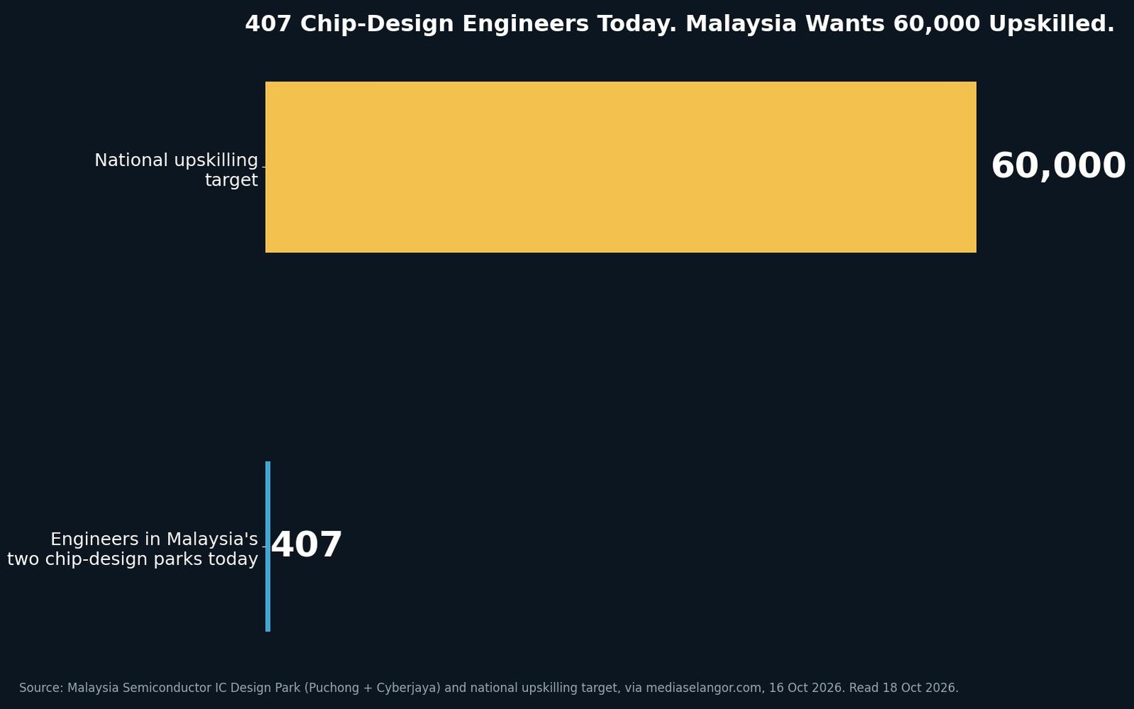 Bar chart: 407 engineers work in Malaysia's two chip-design parks today against a national target of 60,000 upskilled engineers