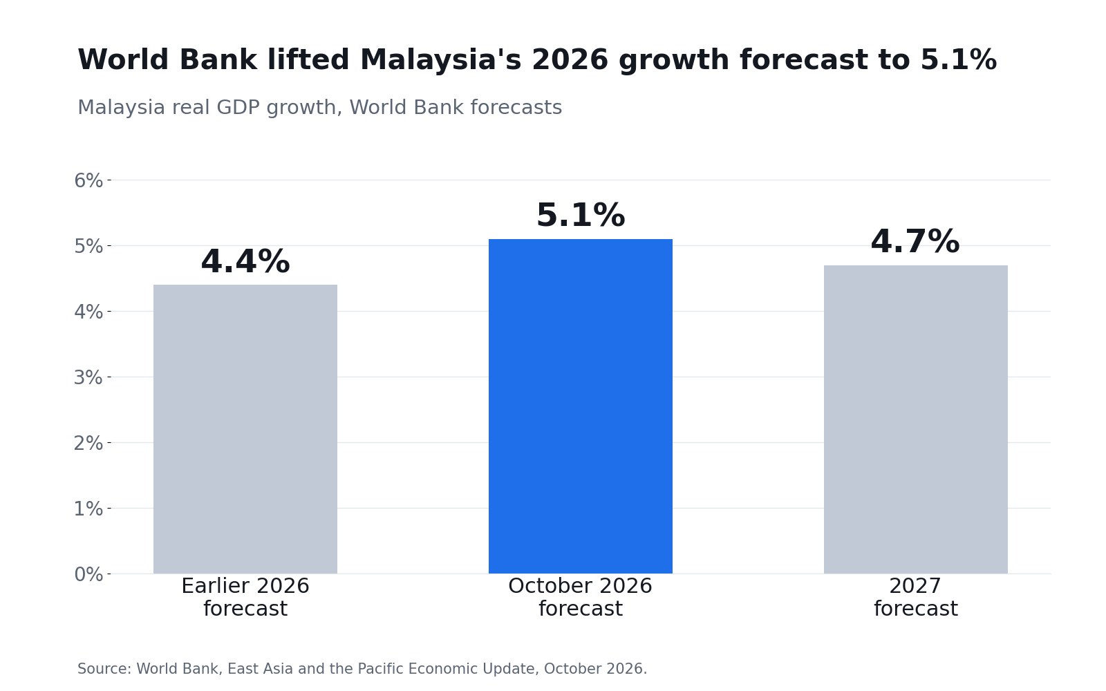 Carta bar: Bank Dunia menaikkan unjuran pertumbuhan KDNK Malaysia 2026 kepada 5.1 peratus, dengan 4.7 peratus bagi 2027