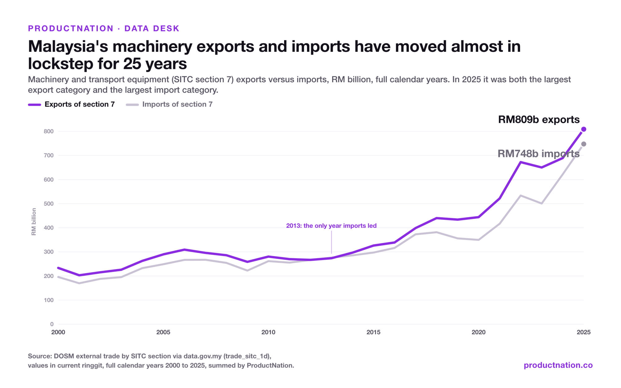 Malaysia's Biggest Export Is Machinery. So Is Its Biggest Import.
