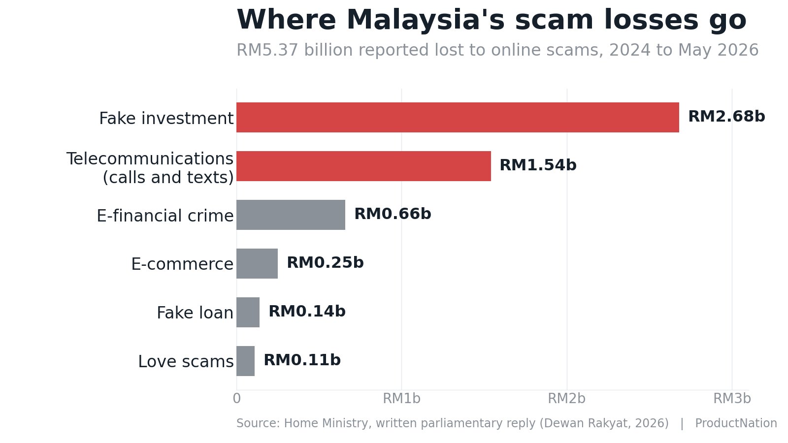 Google Messages Is Adding Gemini to Flag Scam Texts. Malaysia Lost RM2.97bil in 2025