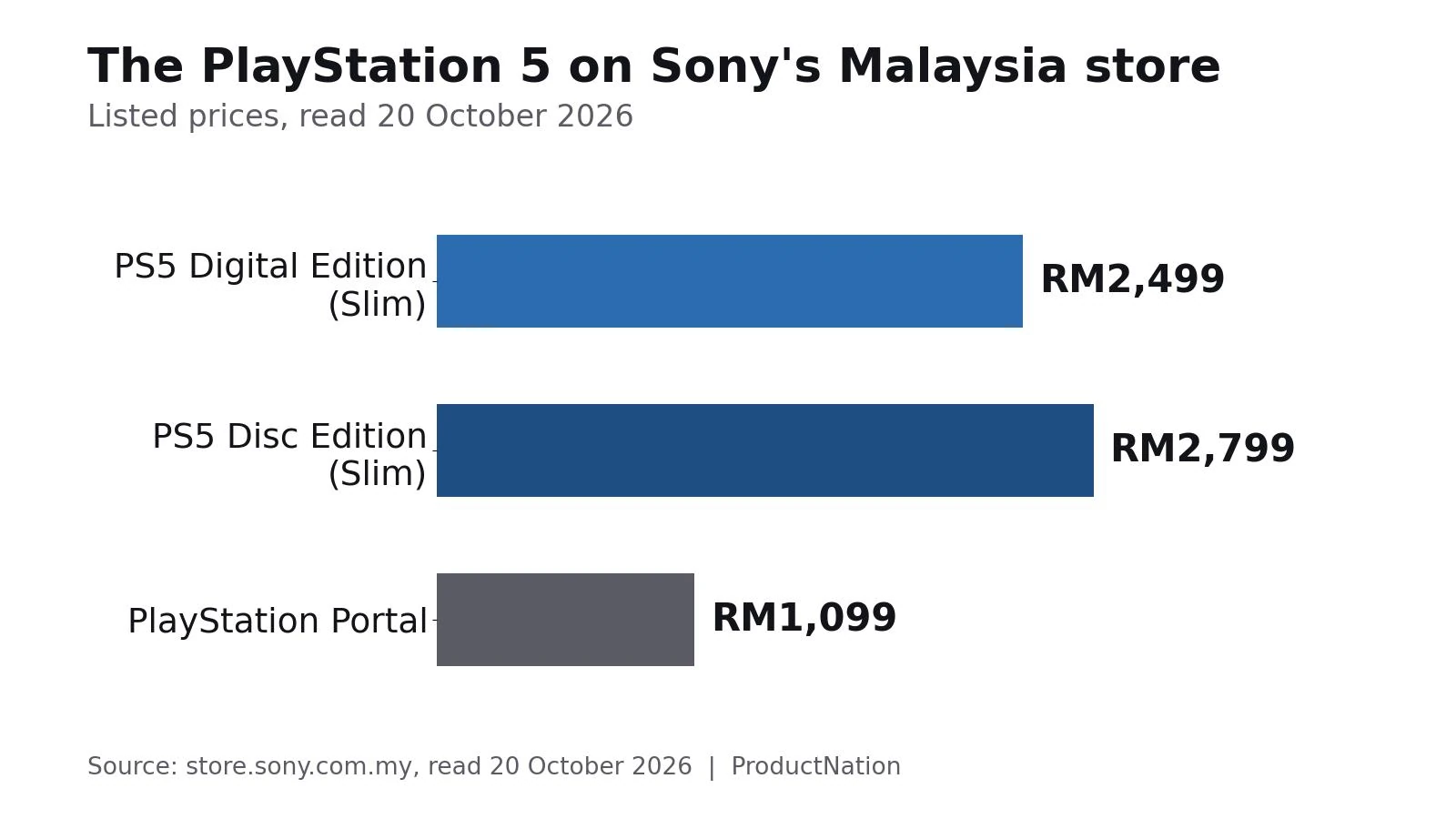 PS5 Ada Stok Semula di Kedai Sony Malaysia pada RM2,499, 9 Hari Selepas Kami Dapati Habis