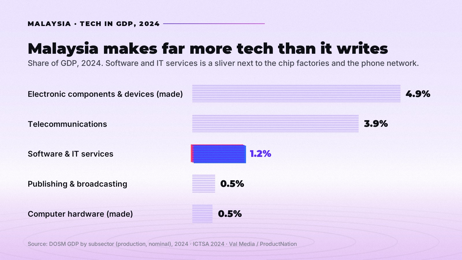 Bar chart: five slices of Malaysia's tech economy as a share of GDP in 2024, software and IT services highlighted at 1.2 per cent, electronic components the largest shown at 4.9 per cent