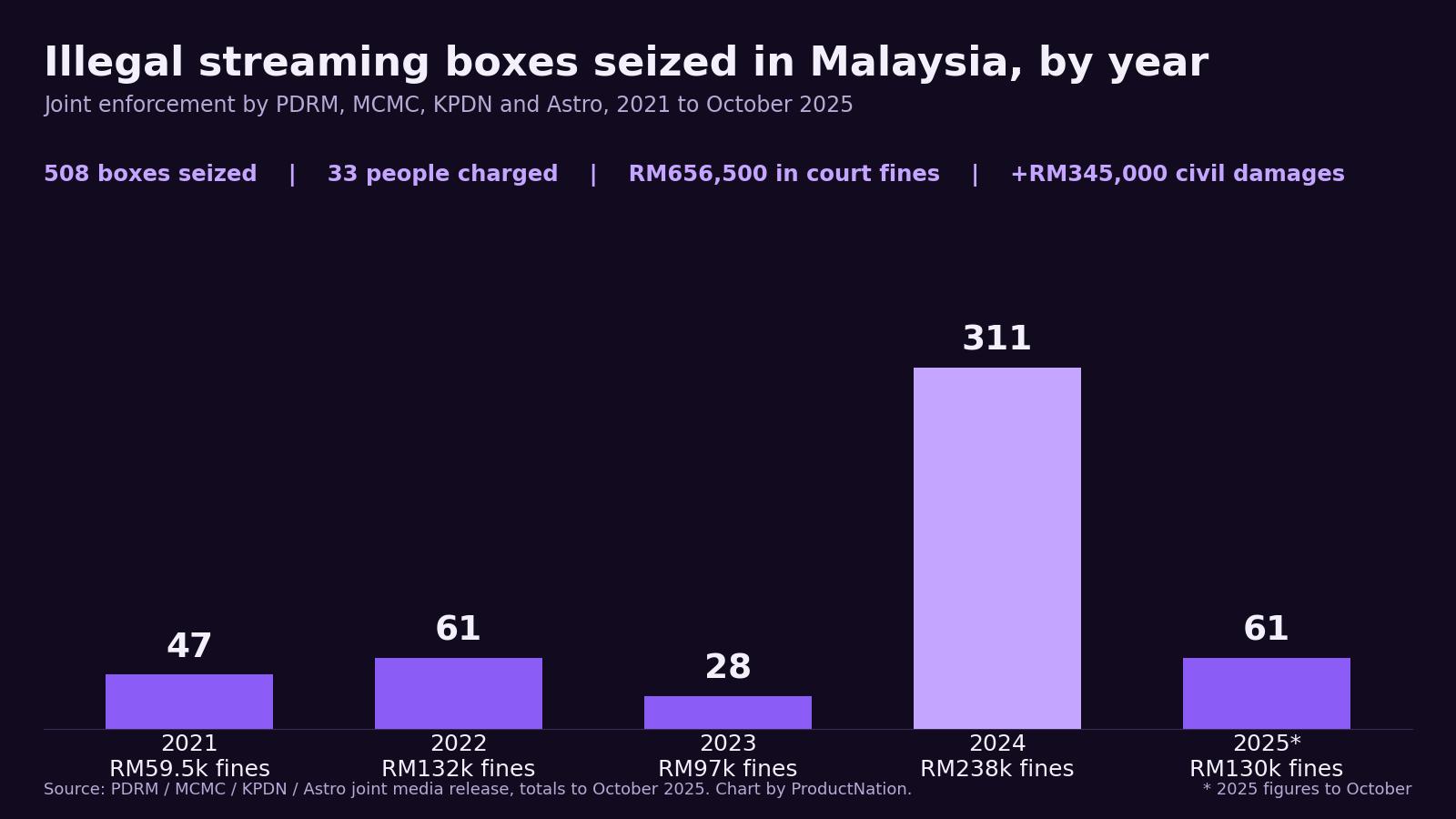 Jual TV Box Cetak Rompak di Malaysia Berisiko RM200,000 dan 20 Tahun, Memilikinya Tidak