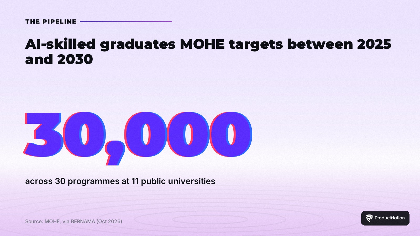 Statistic card: the Ministry of Higher Education targets 30,000 AI-skilled graduates between 2025 and 2030