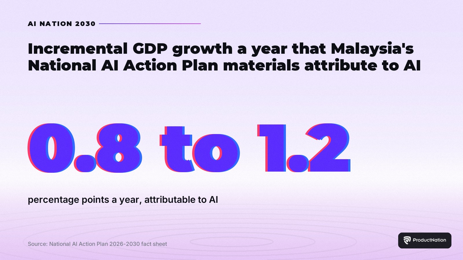 Statistic card: Malaysia's National AI Action Plan materials target between 0.8 and 1.2 percentage points of GDP growth a year, attributable to AI, by 2030