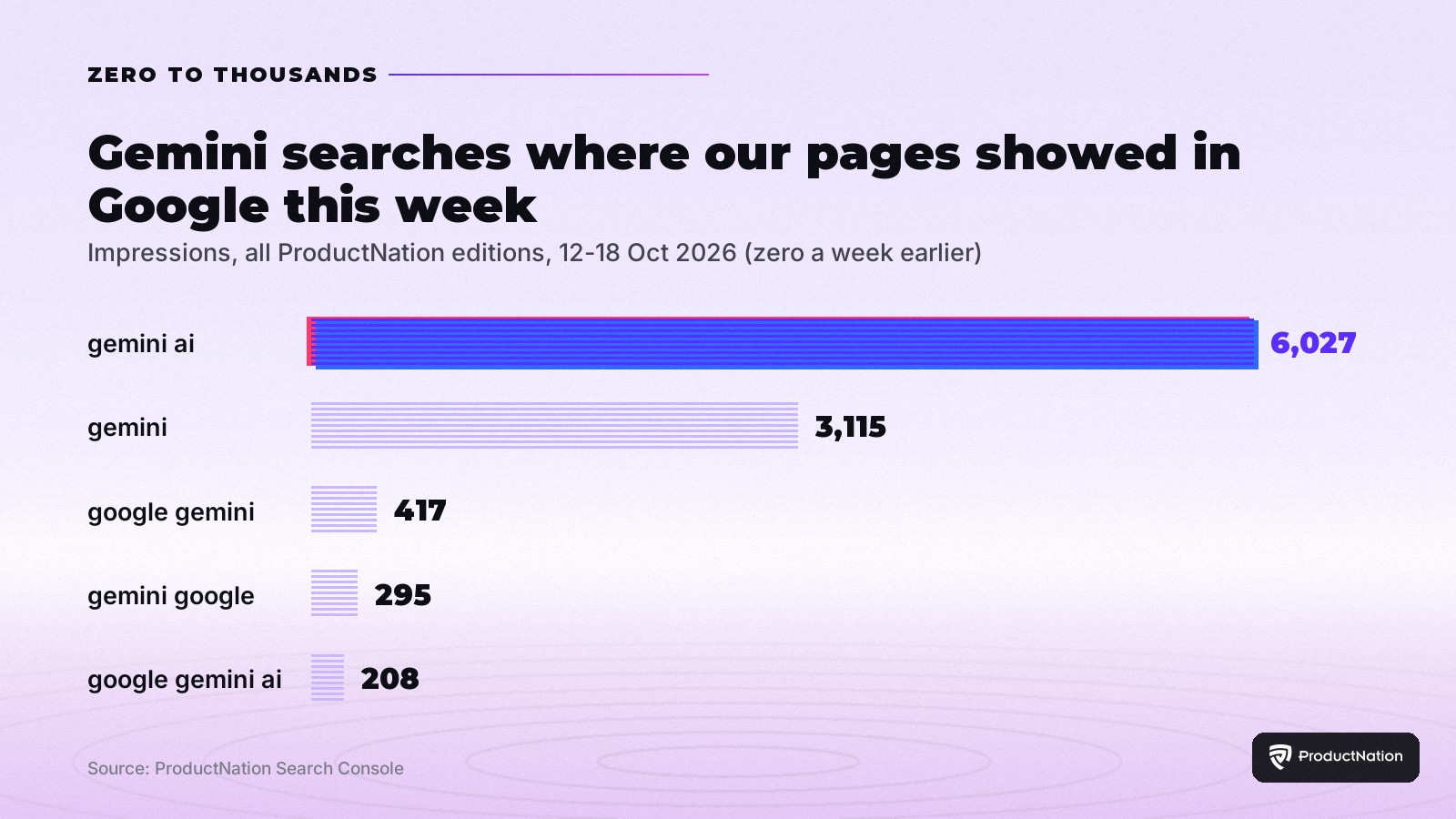 Carta bar tera Google Search Console ProductNation merentasi semua edisi minggu ini: gemini ai 6027, gemini 3115, google gemini 417, gemini google 295, google gemini ai 208, semua sifar seminggu lebih awal