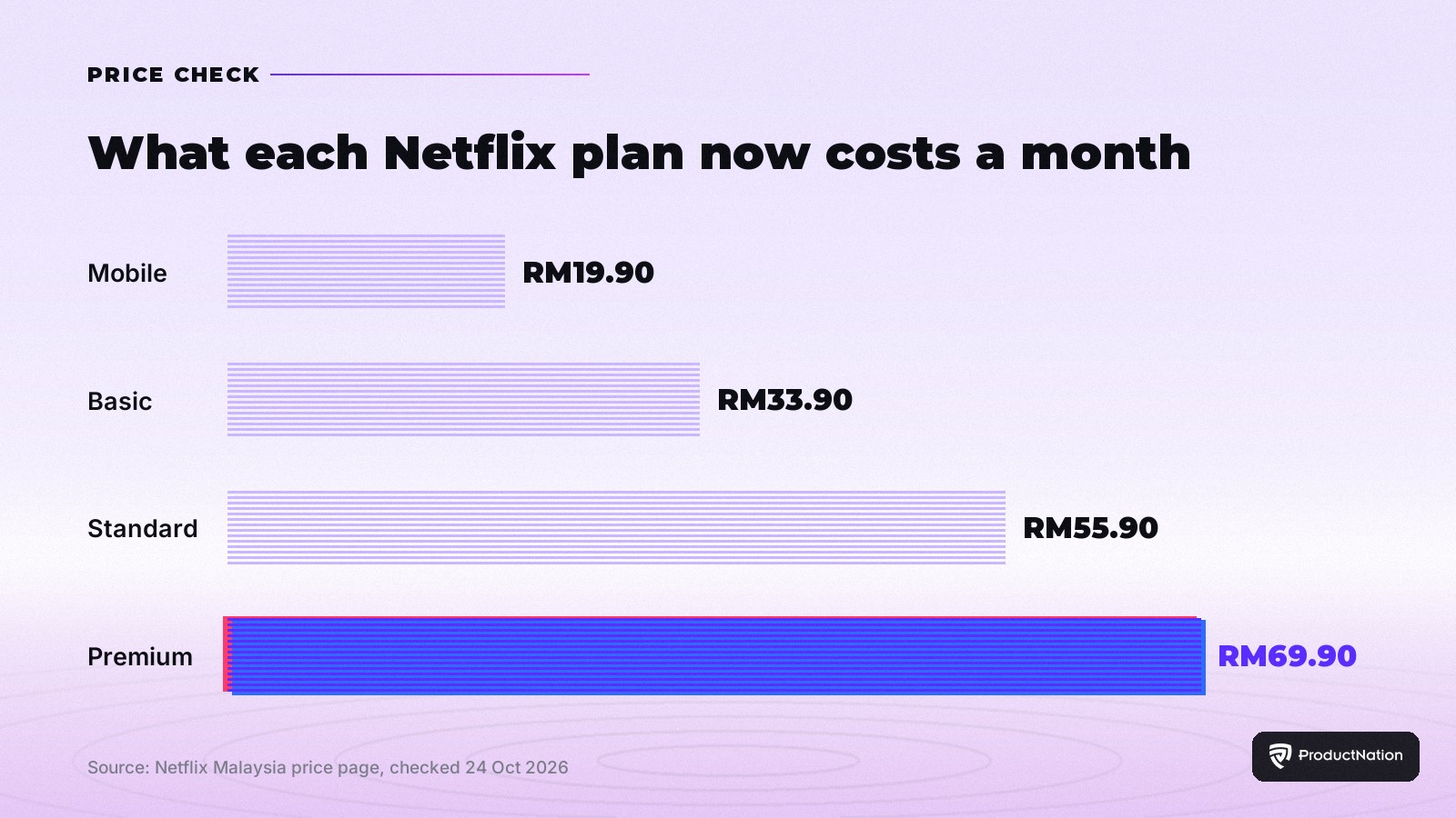 Carta bar harga pelan bulanan Netflix Malaysia selepas kenaikan Oktober 2026: Mobile RM19.90, Basic RM33.90, Standard RM55.90, Premium RM69.90