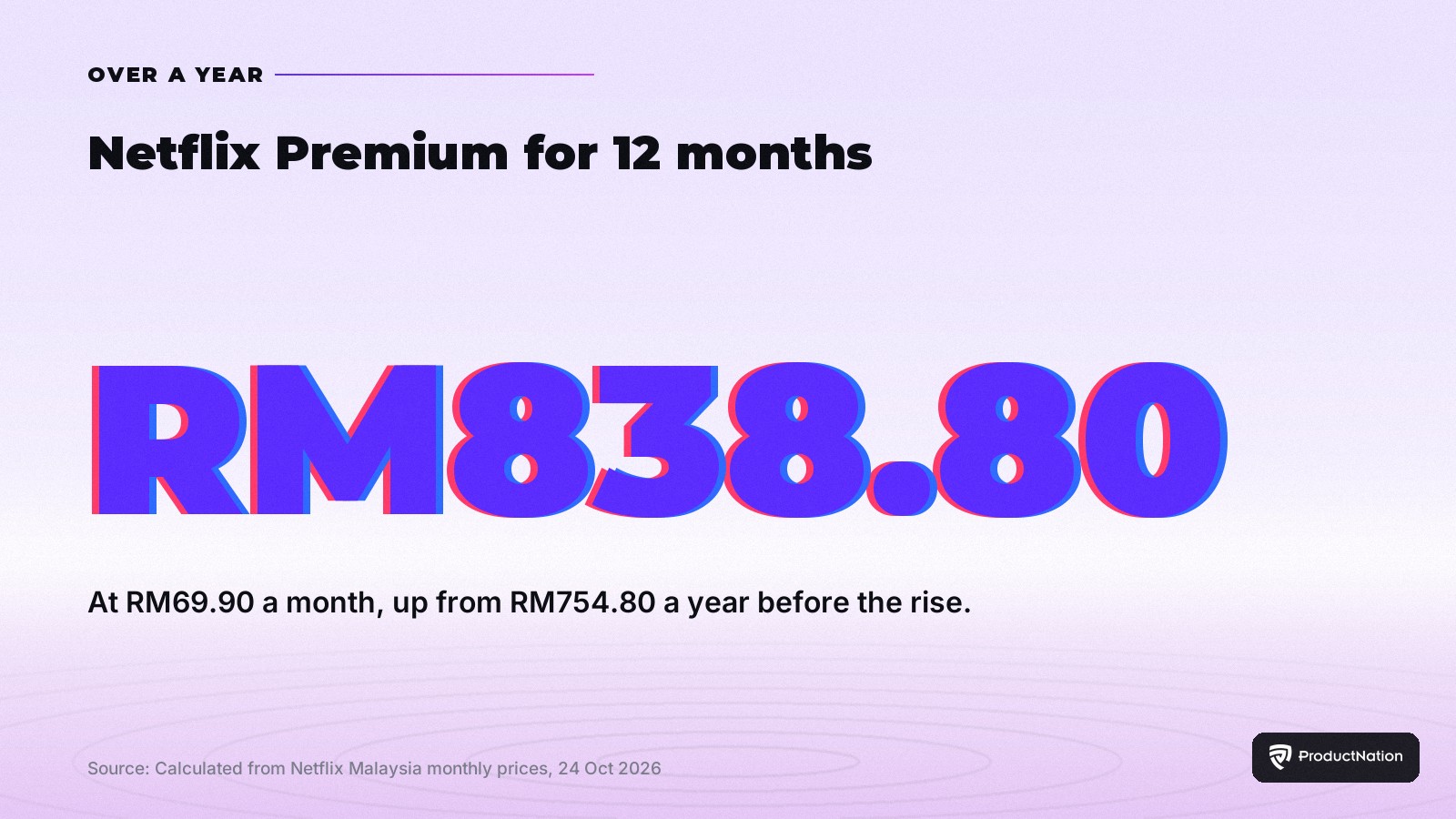 Netflix Premium berharga RM838.80 untuk dua belas bulan pada RM69.90 sebulan, naik daripada RM754.80