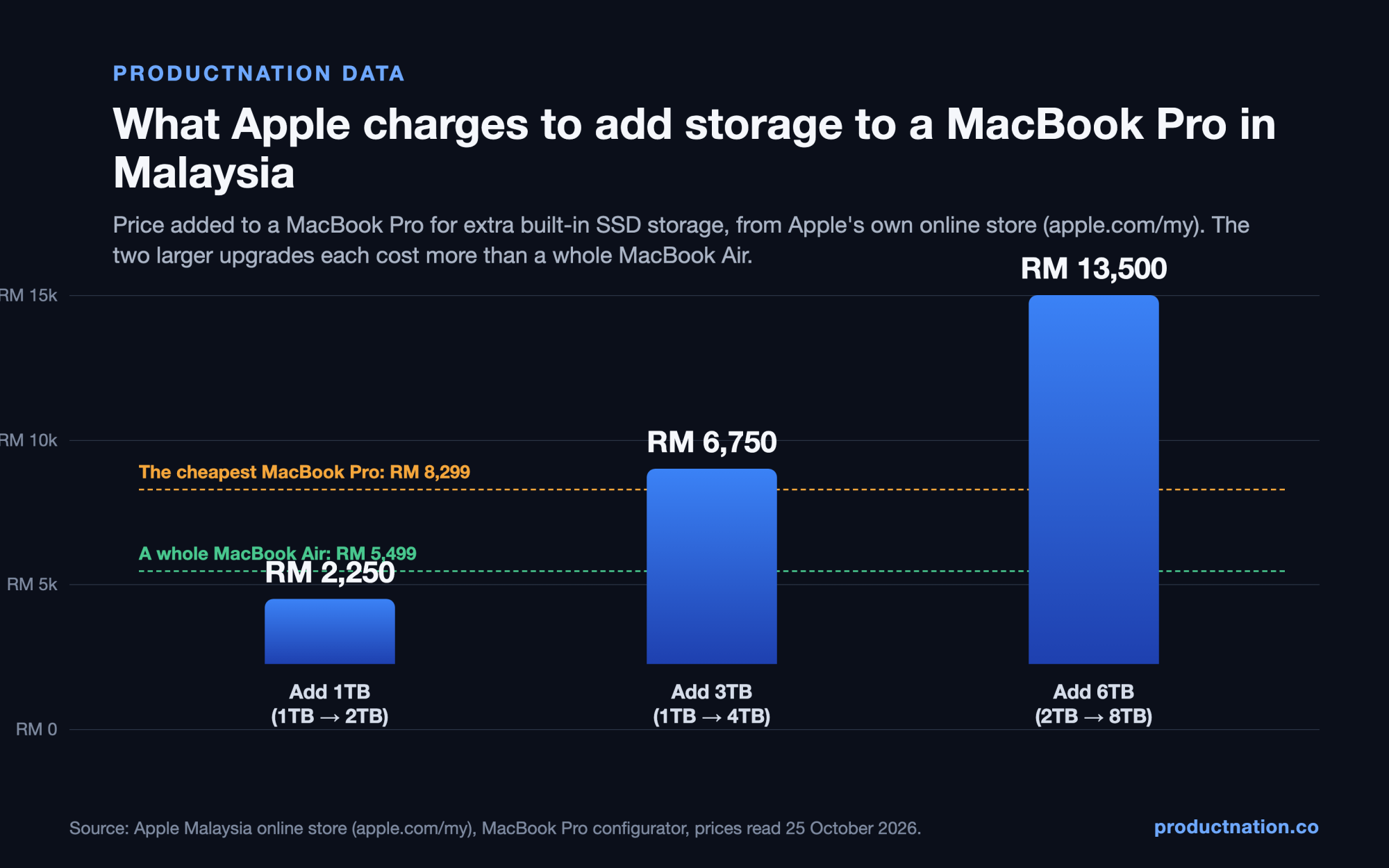 Adding 3TB to a MacBook Pro in Malaysia Costs RM6,750, More Than a Whole MacBook Air
