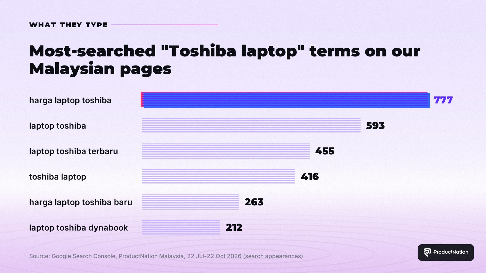 Carta bar istilah carian laptop Toshiba yang membawa laman ProductNation Malaysia muncul dalam Google: harga laptop toshiba 777, laptop toshiba 593, laptop toshiba terbaru 455, toshiba laptop 416, harga laptop toshiba baru 263, laptop toshiba dynabook 212