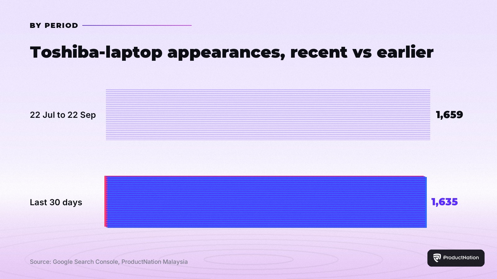 Carta bar membandingkan kemunculan carian laptop Toshiba di laman ProductNation Malaysia: 1,659 dari 22 Julai hingga 22 September 2026 dan 1,635 dalam 30 hari terakhir sehingga 22 Oktober