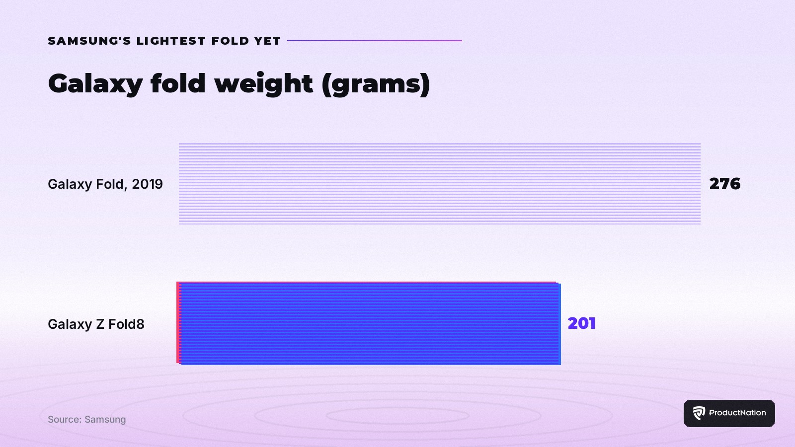 Galaxy Fold weight fell from 276 grams in 2019 to 201 grams on the Galaxy Z Fold8. Source: Samsung