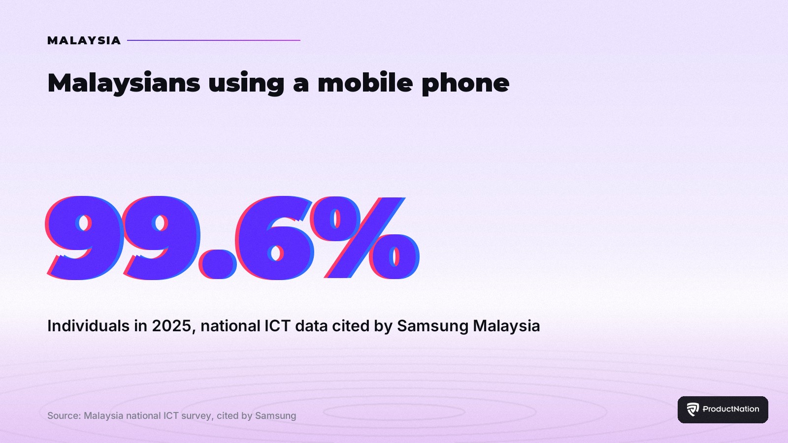 99.6% of Malaysians used a mobile phone in 2025, national ICT data cited by Samsung Malaysia