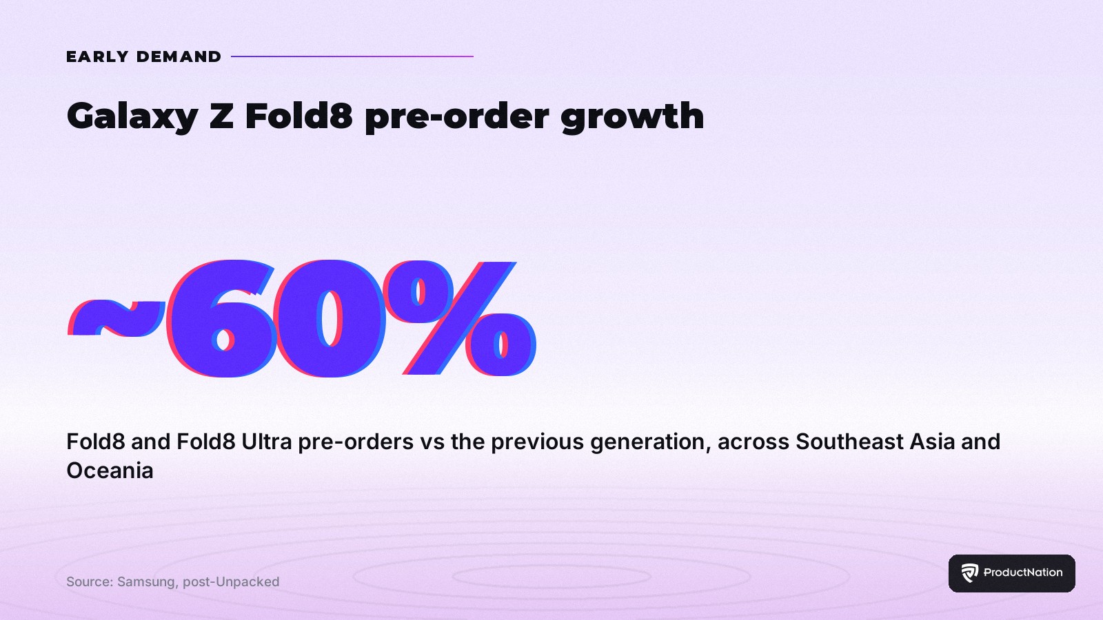 Galaxy Z Fold8 and Fold8 Ultra pre-orders grew about 60% versus the previous generation across Southeast Asia and Oceania. Source: Samsung