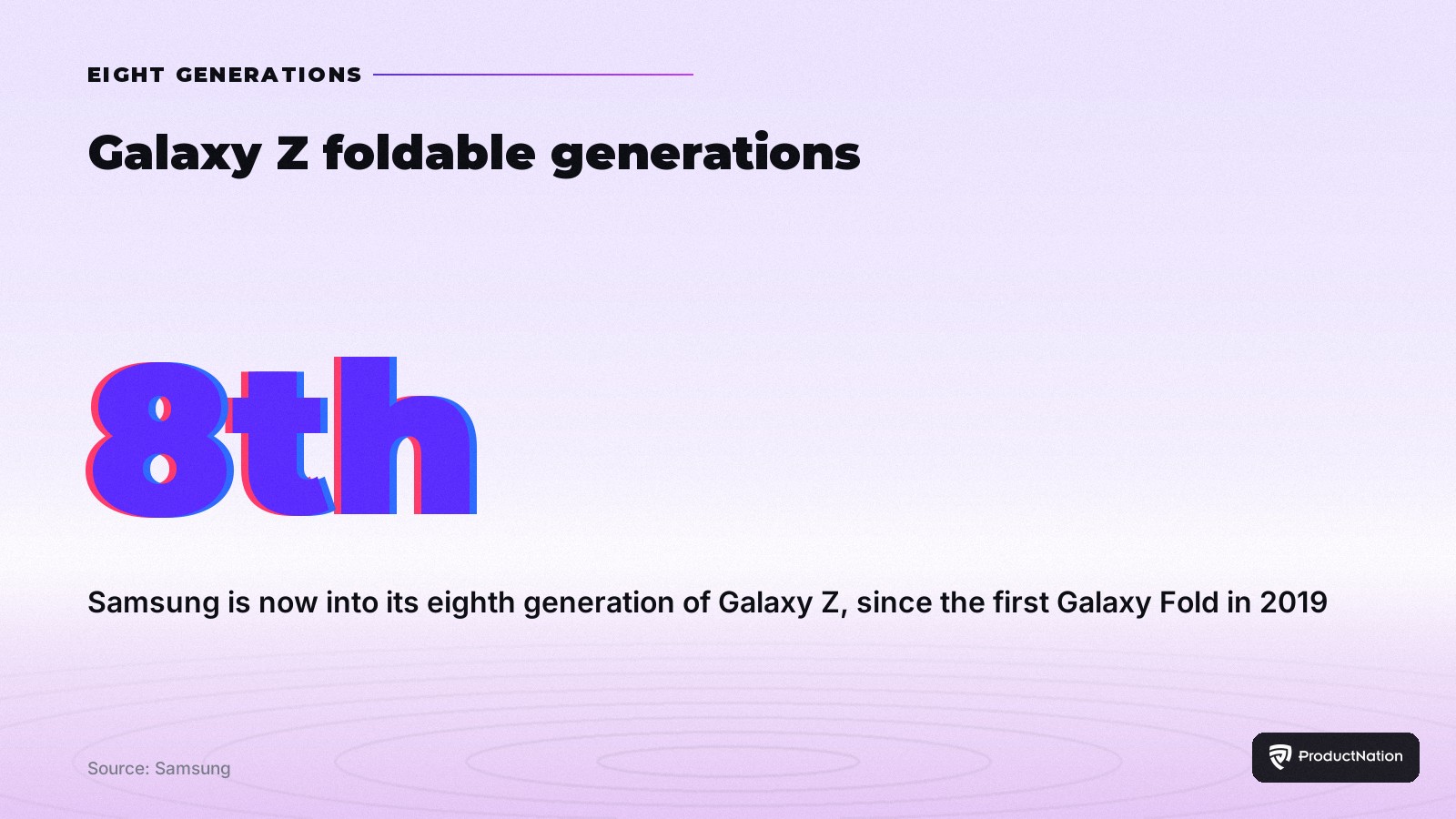 Samsung is now into its eighth generation of Galaxy Z foldables, since the first Galaxy Fold in 2019. Source: Samsung