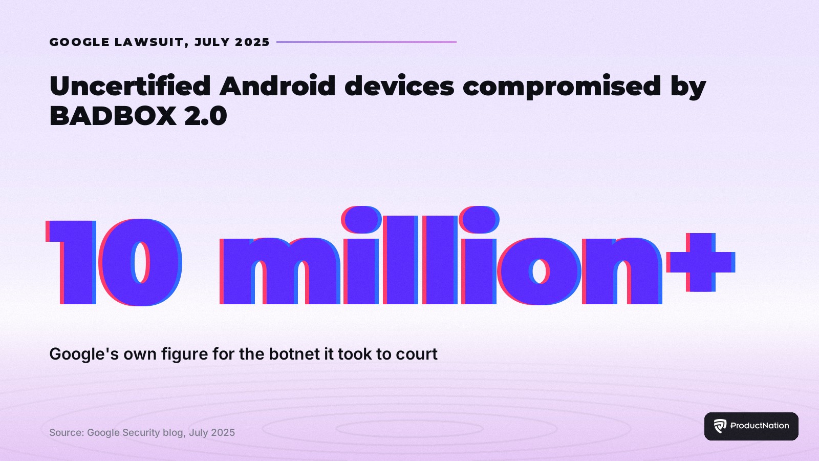 Kad statistik: Google berkata lebih 10 juta peranti Android tidak diperakui dijangkiti botnet BADBOX 2.0, saman Julai 2025