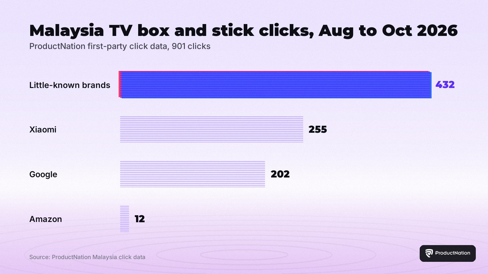 Carta bar: klik kotak TV dan stik di Malaysia Ogos hingga Oktober 2026, jenama kurang dikenali 432, Xiaomi 255, Google 202, Amazon 12, jumlah 901