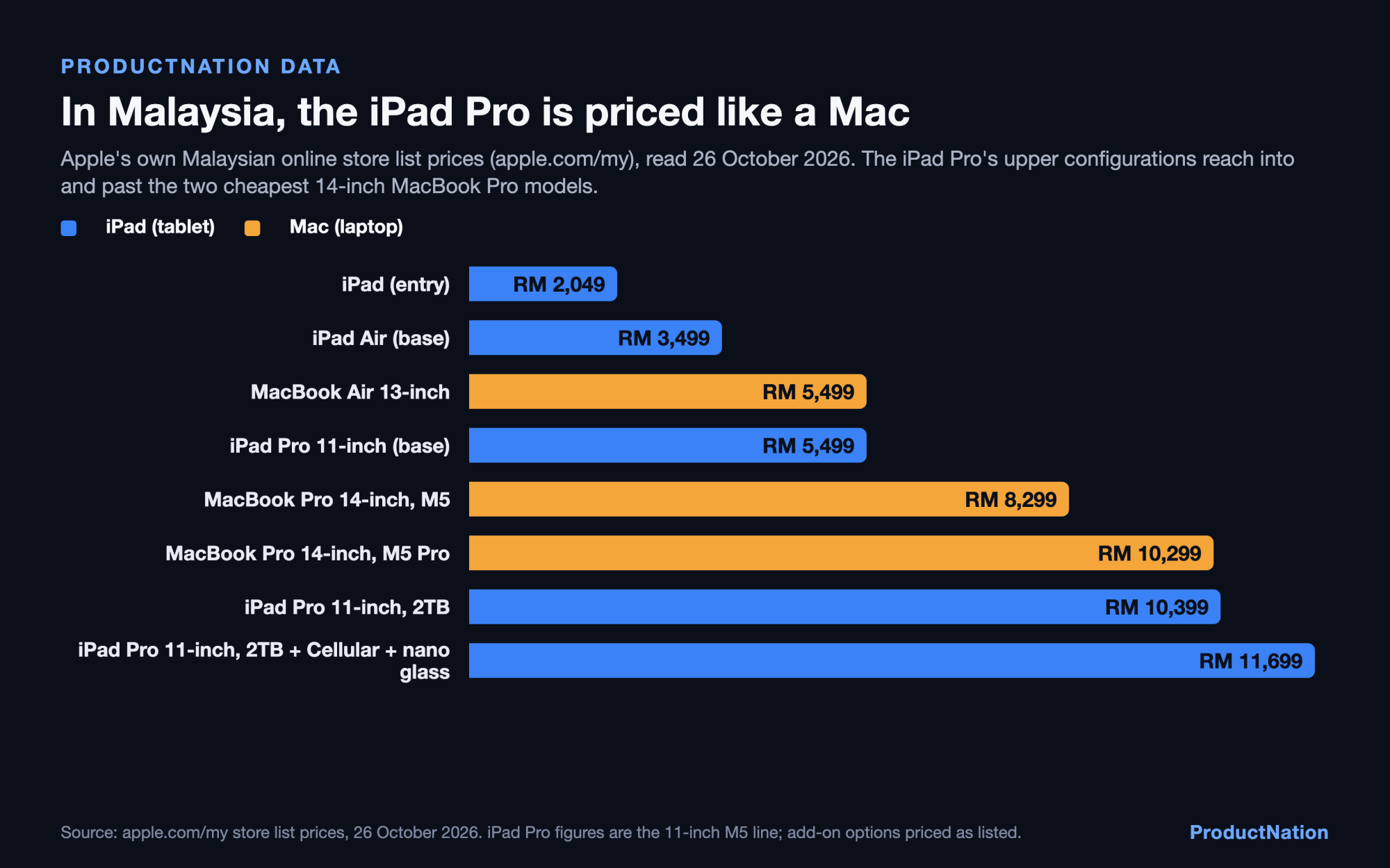 A 2TB iPad Pro Costs RM10,399 in Malaysia, More Than the Cheapest MacBook Pro