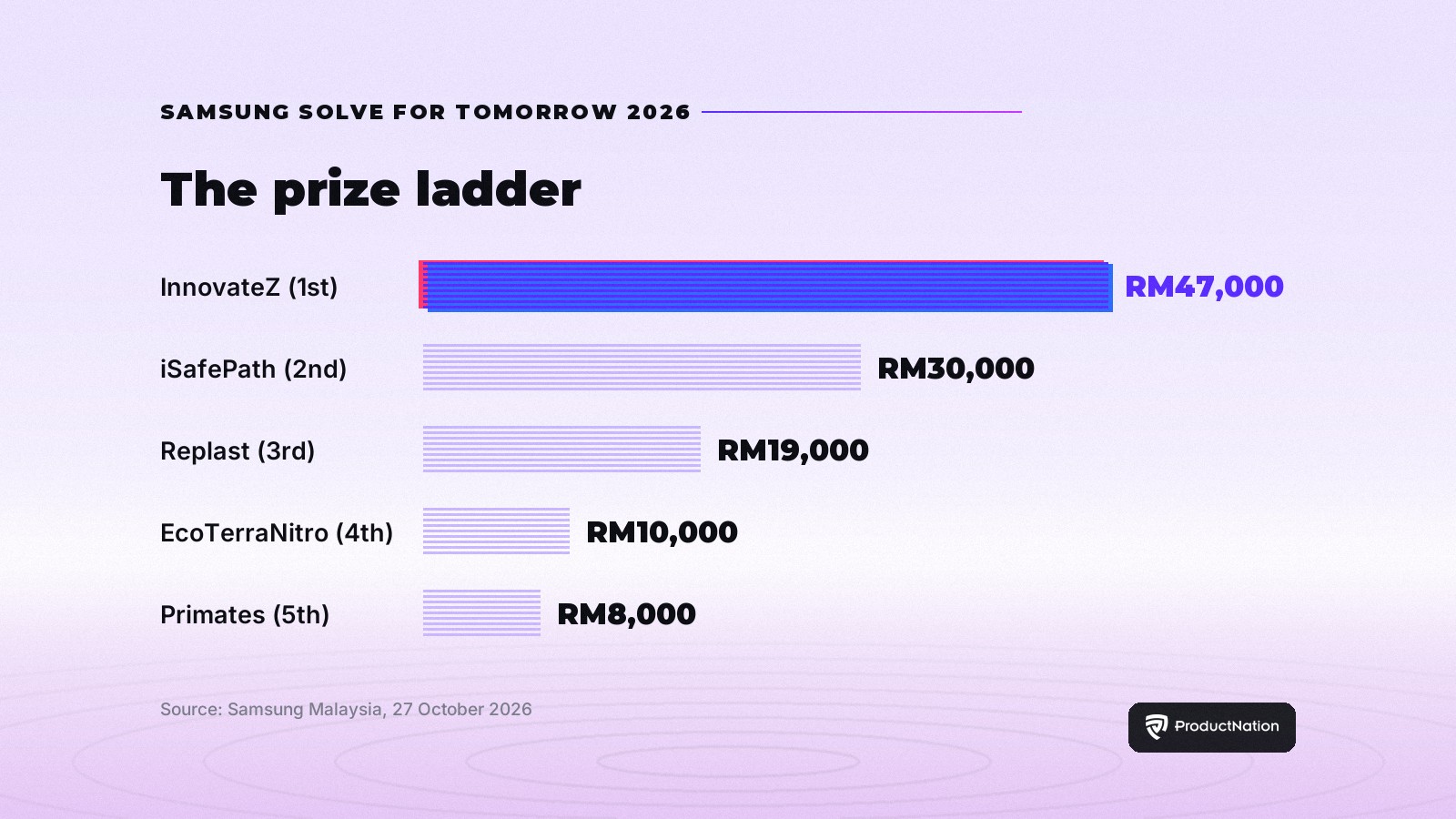 Bar chart of the Samsung Solve for Tomorrow 2026 prize ladder, from RM47,000 for InnovateZ down to RM8,000 for Primates
