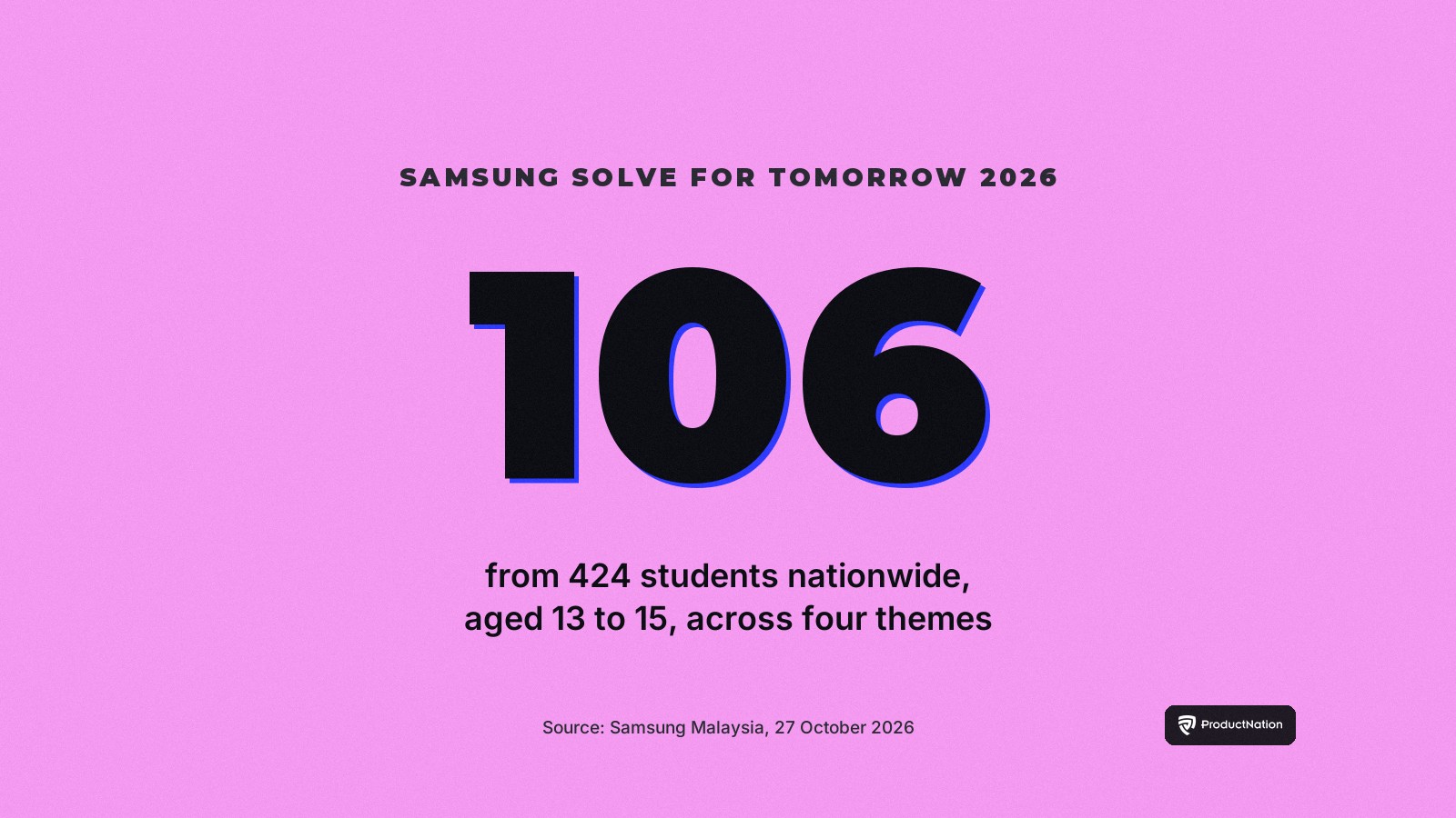 Samsung Solve for Tomorrow 2026 drew 106 entries from 424 students nationwide, aged 13 to 15, across four themes