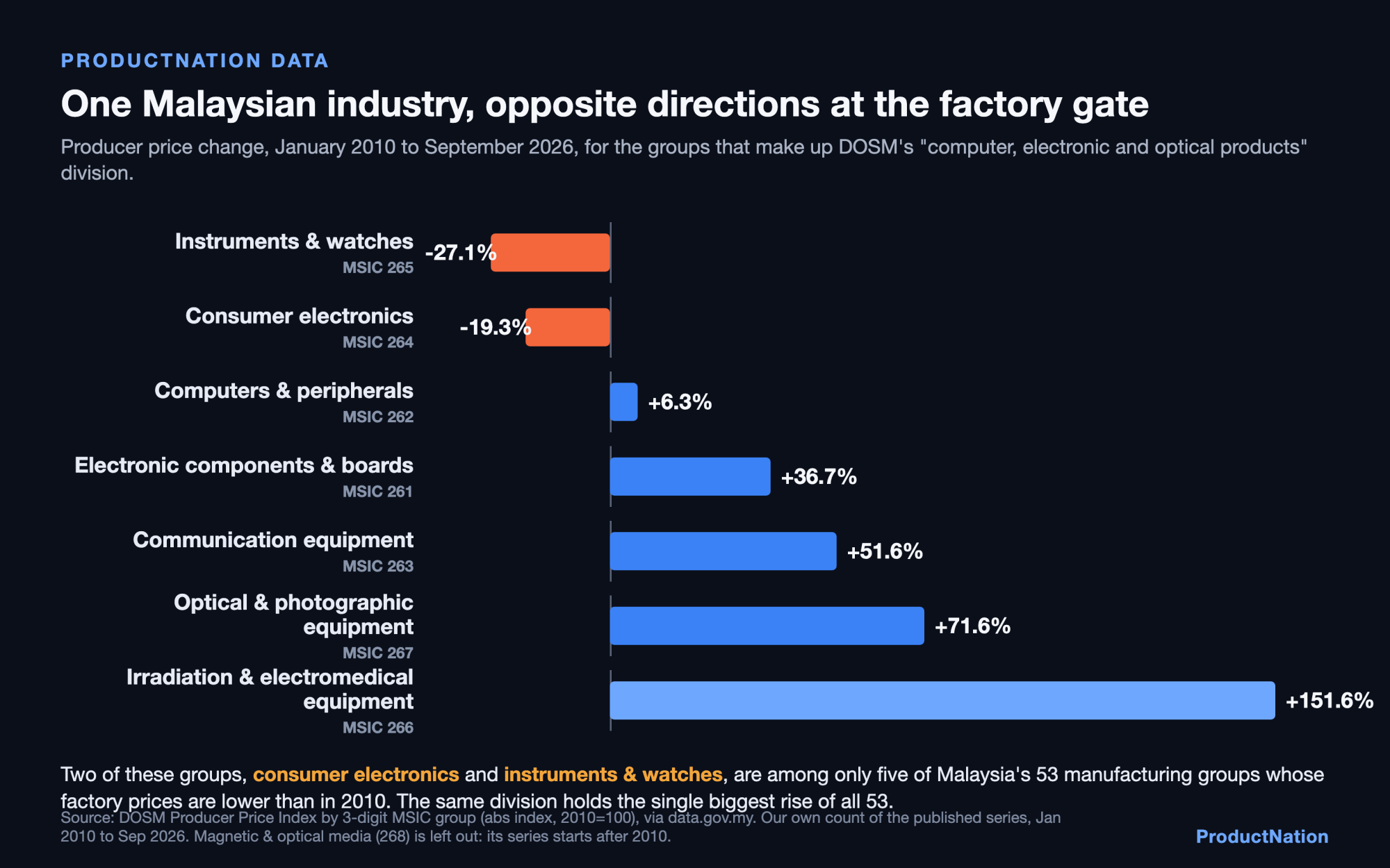 Malaysia electronics factory prices, 2010 to Sep 2026: consumer electronics down 19%, electromedical up 152%.